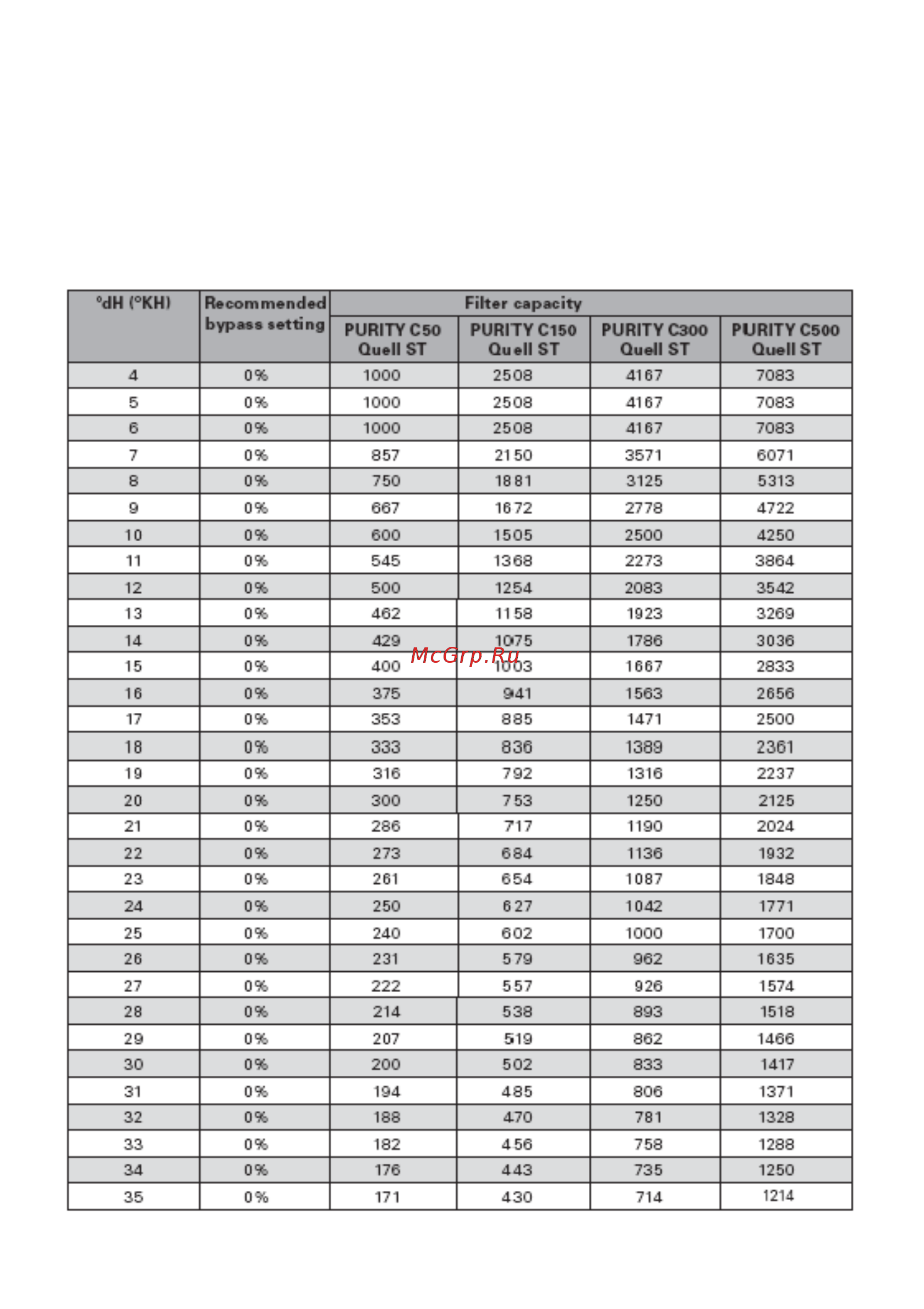Brita Finest C150 Инструкция по эксплуатации онлайн [15/32] 277785