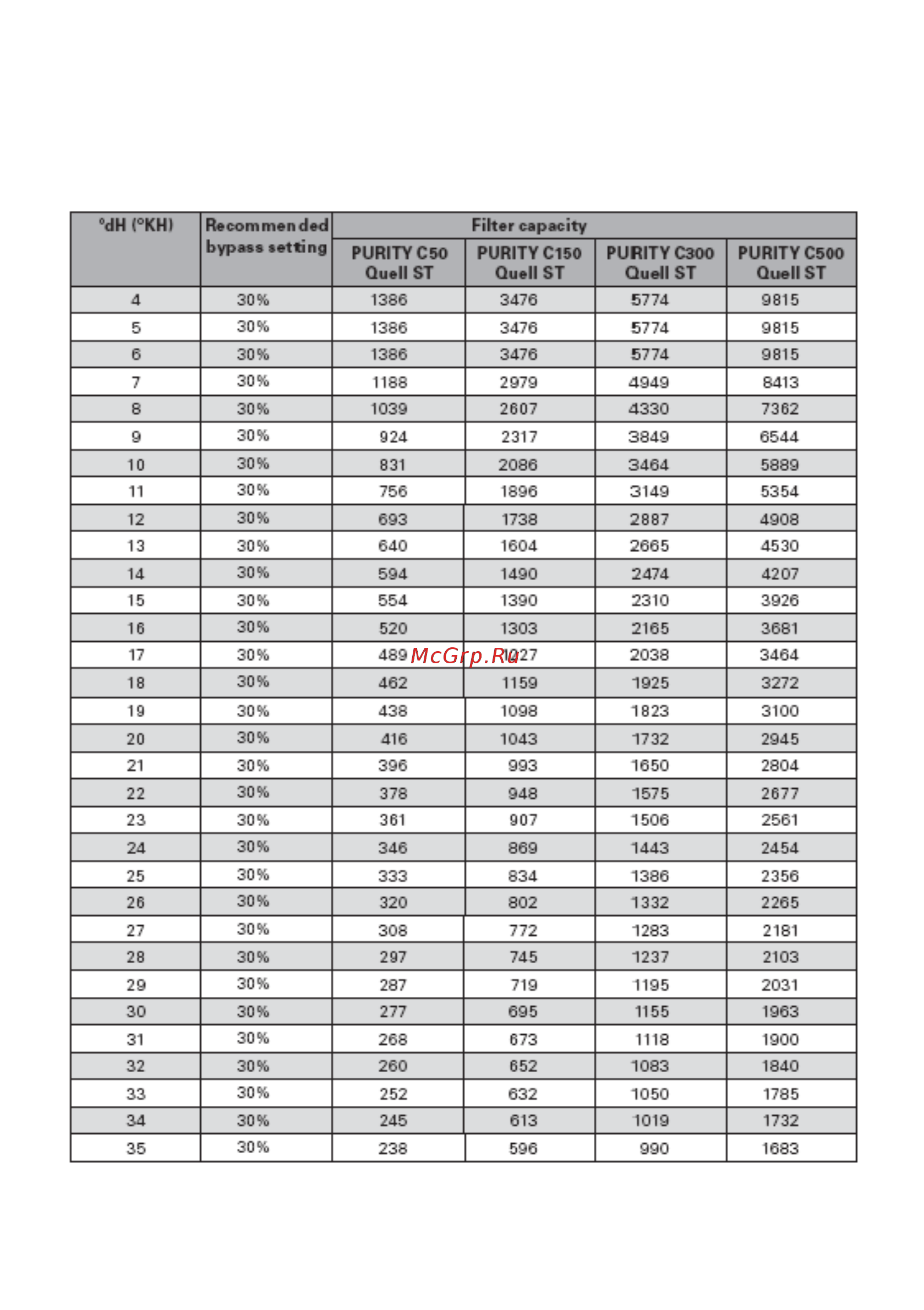 Brita Finest C150 Инструкция по эксплуатации онлайн [16/32] 277785