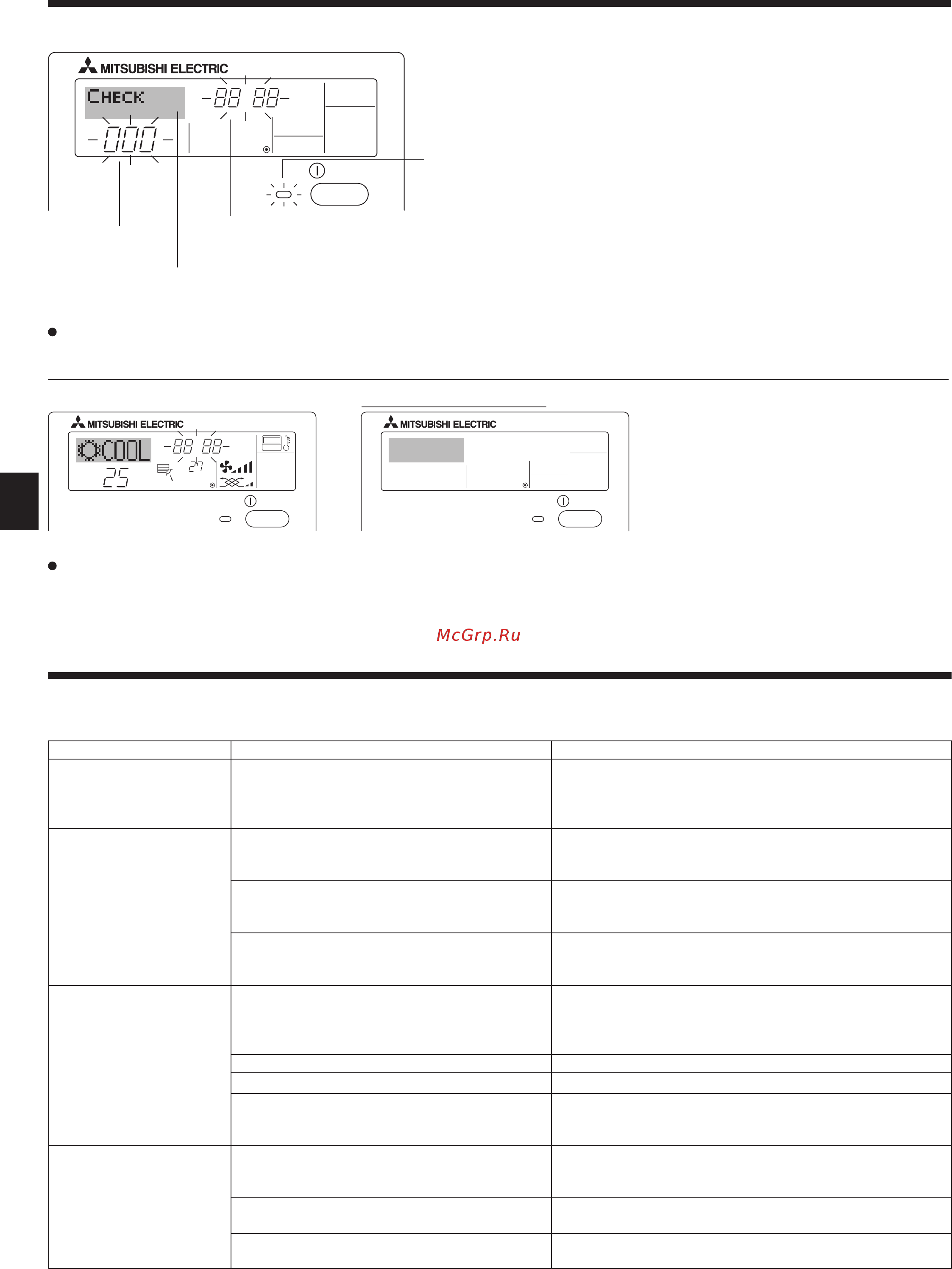 Mitsubishi Electric PKFY-P25VBM-E [12/40] Error codes indication