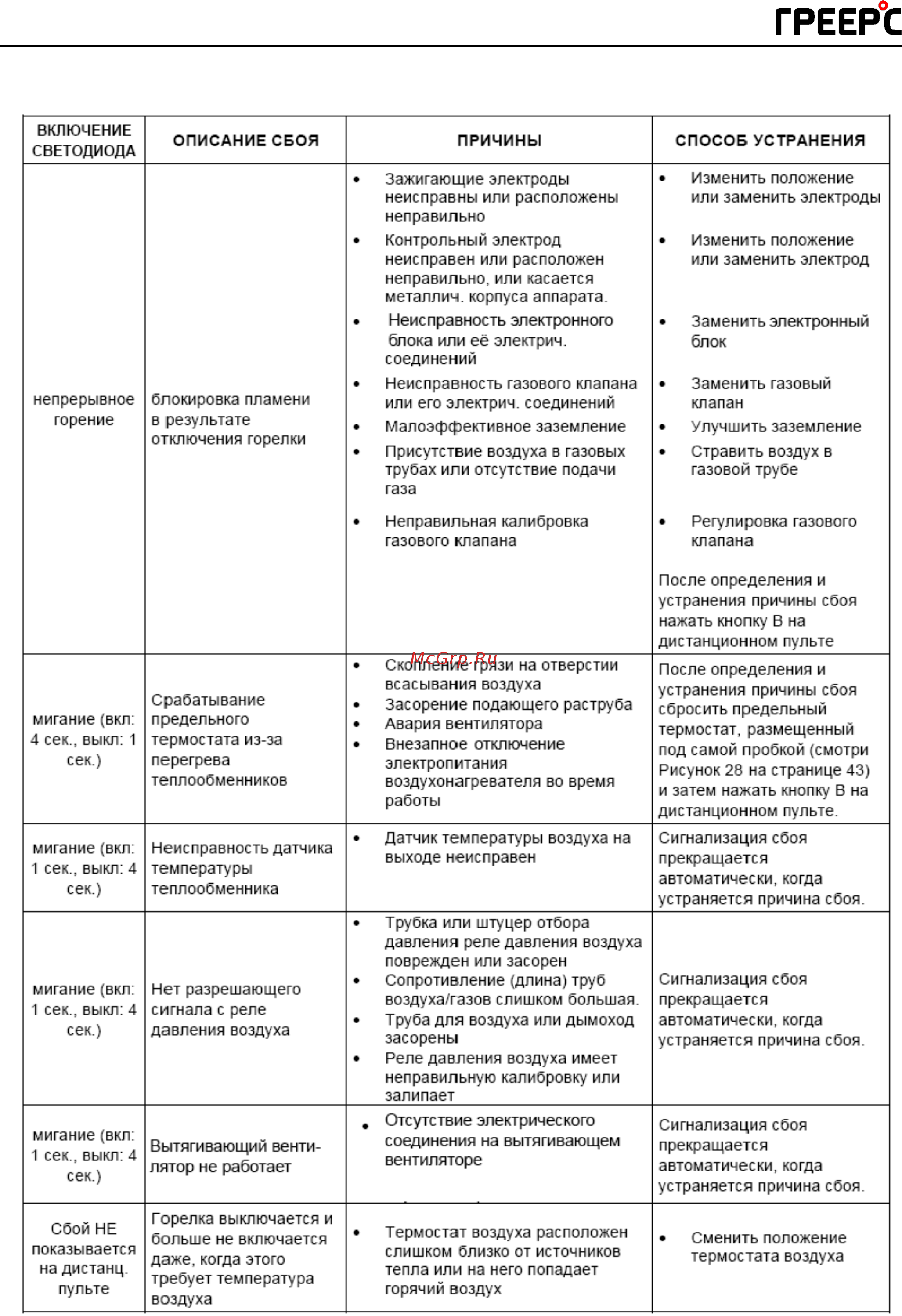 Греерс ГП1-21 [34/40] Причины возникновения сбоев и способы их устранения