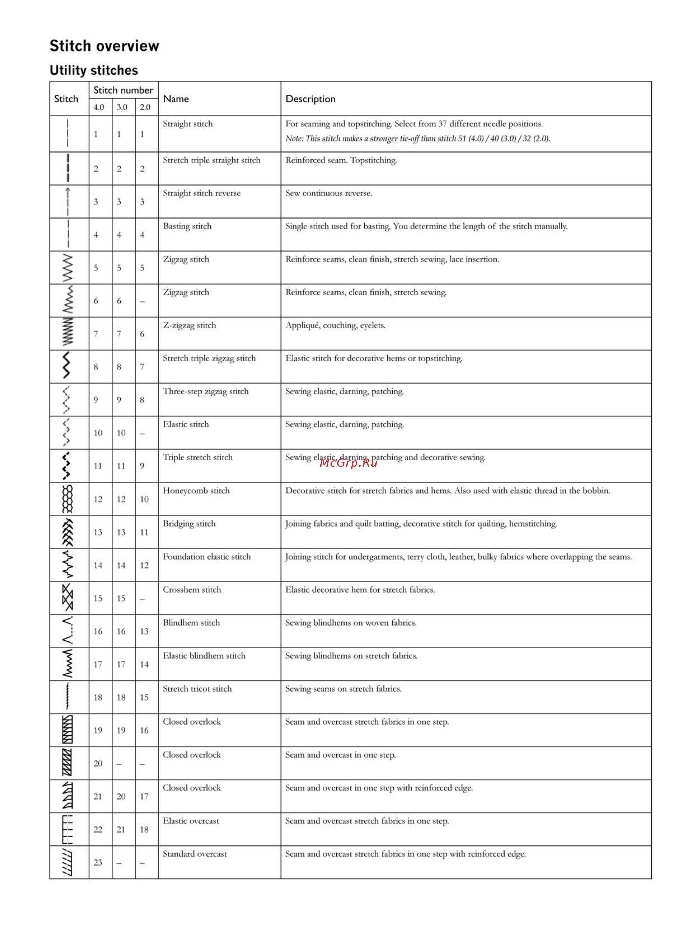 Pfaff EXPRESSION 4.0 (QUILT EXPRESSION) Краткий справочник онлайн