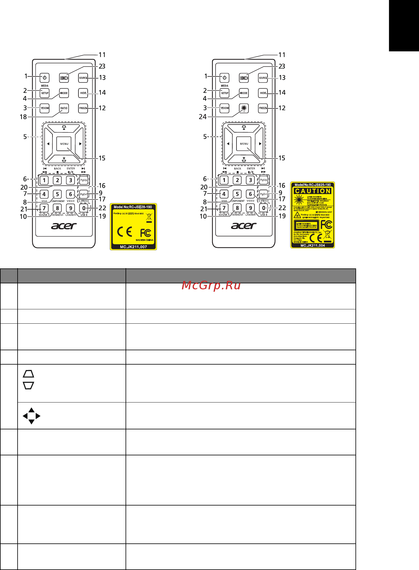 Acer P1623 MR.JNC11.001 [17/88] Расположение кнопок на пульте ду
