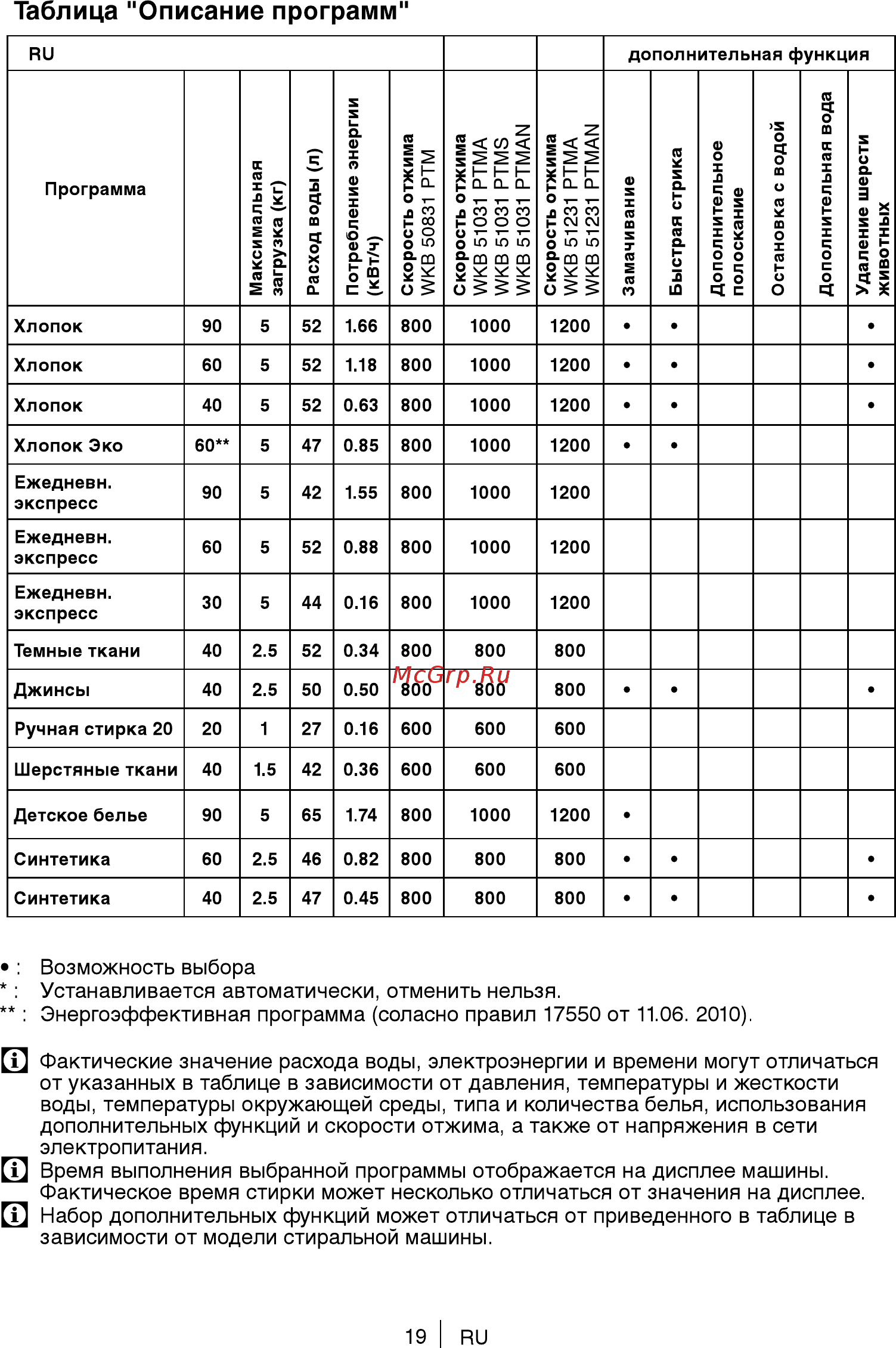 Beko WKB51031PTMA [19/36] Таблица описание программ