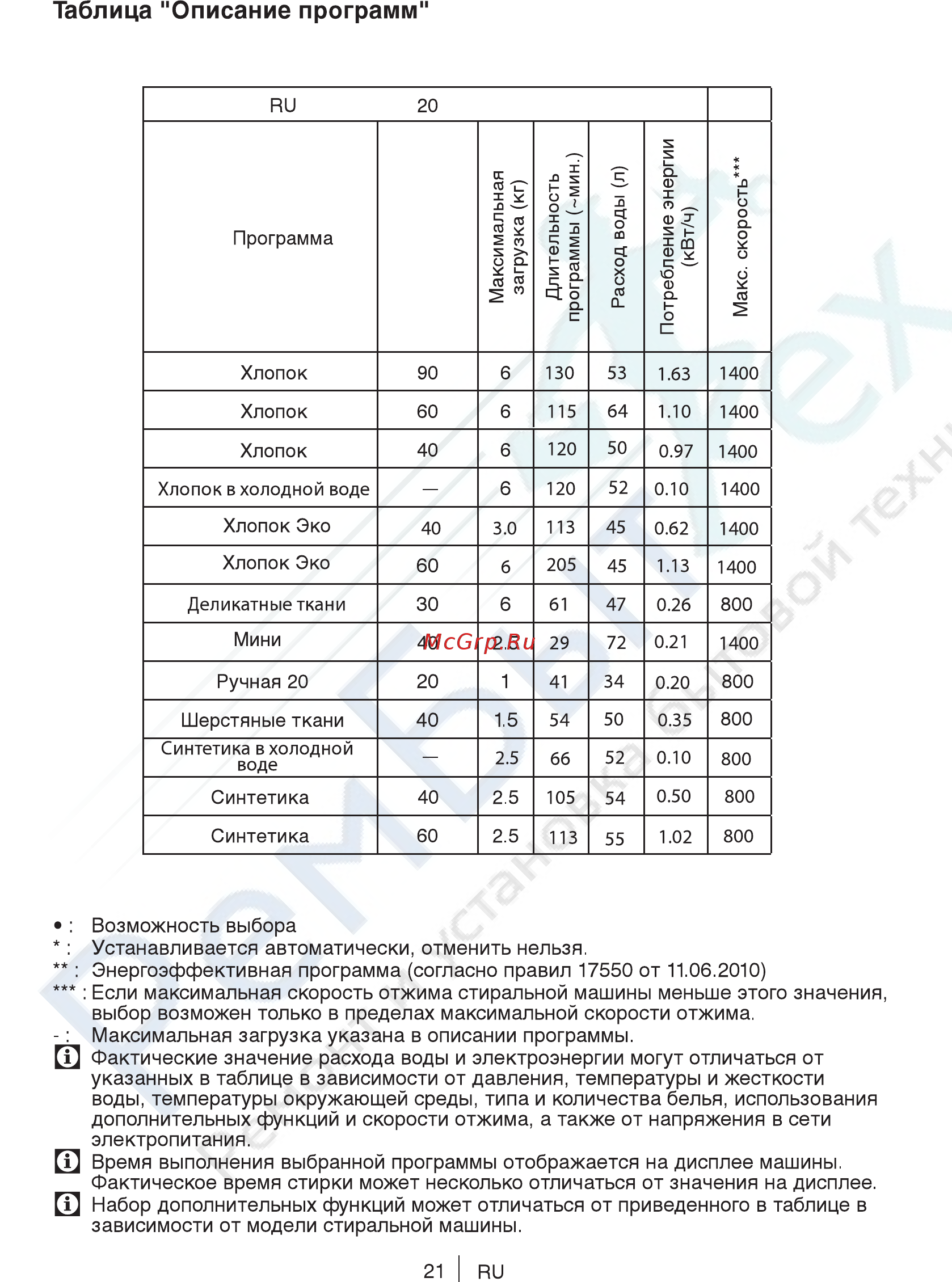 Beko ELB67001Y БЕЛЫЙ (7315710003) [21/40] Таблица