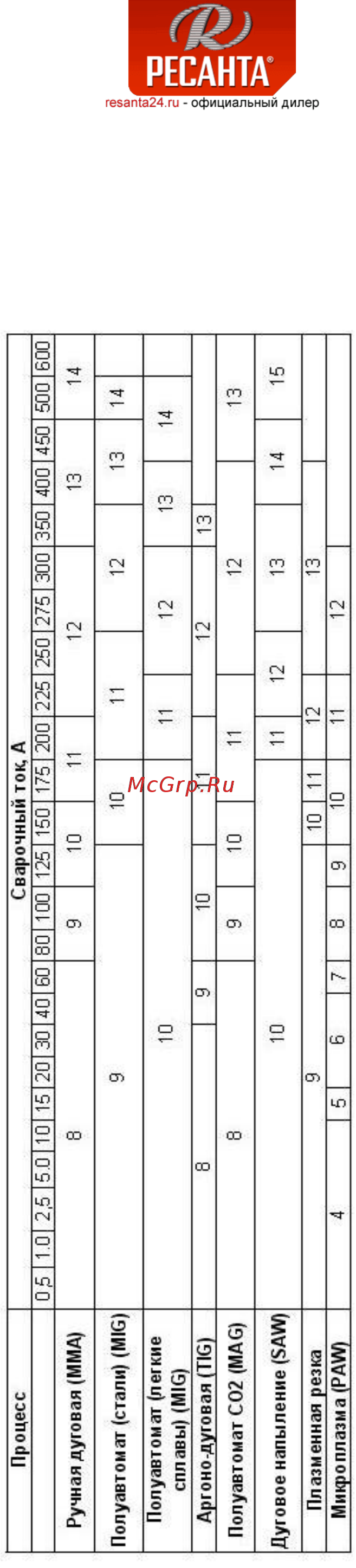 Ресанта МС-1 [6/16] Переключатель время задержки для модели мс 2 мс 3 позволяет регулировать время перехода из темного состояния в светлое сварщик может настраивать время возврата фильтра в светлое состояние таблица 2 необходимые уровни затемнения для различных типов сварки