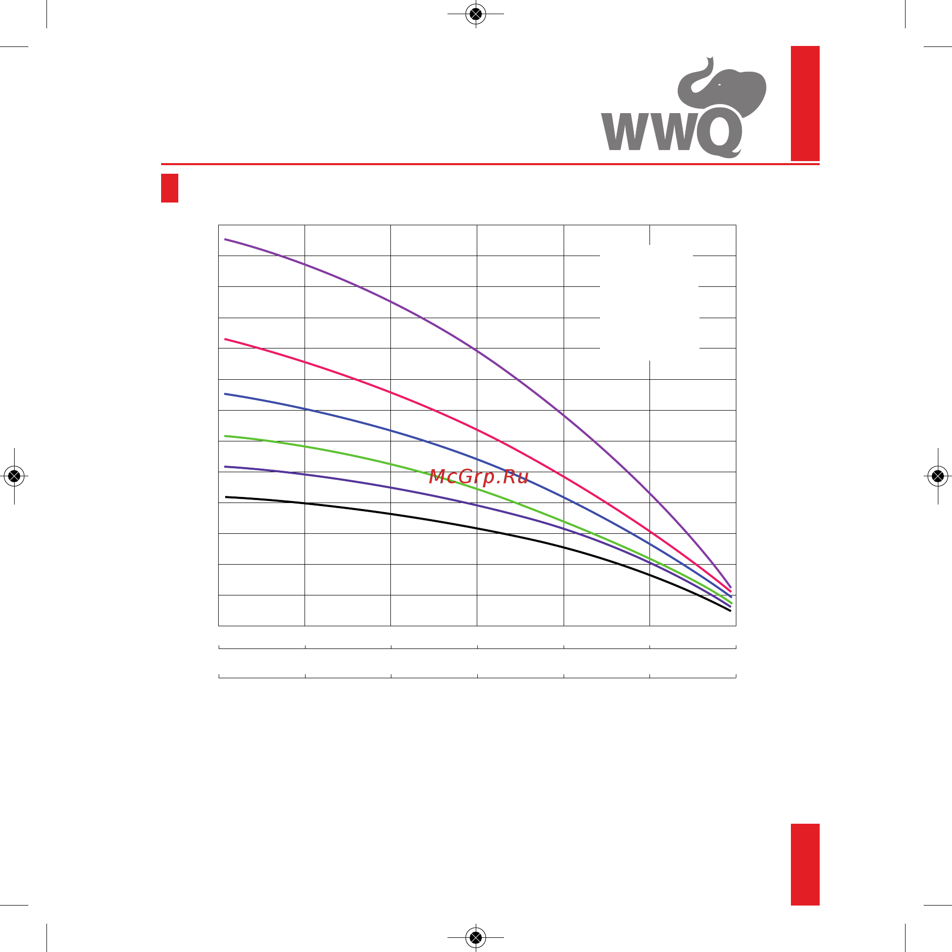 WWQ NDV 0,5/25P [5/28] Характеристики насосов