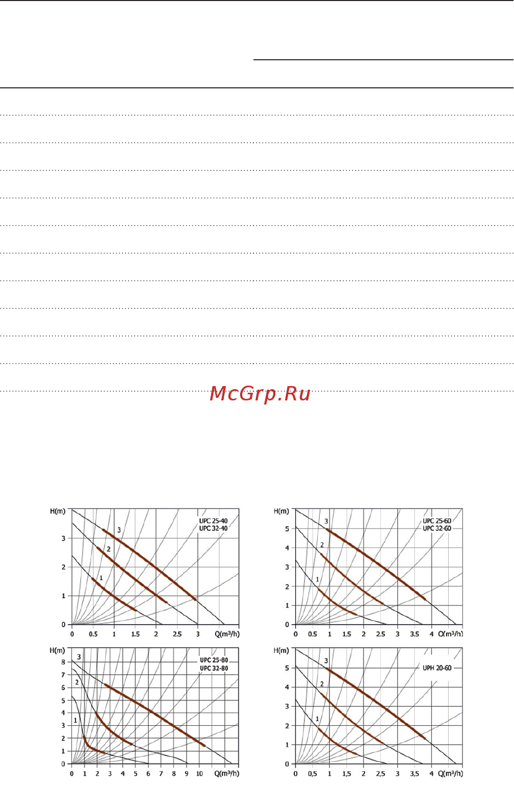 Unipump UPC 32-120 220 [8/19] Н напор м q производительность