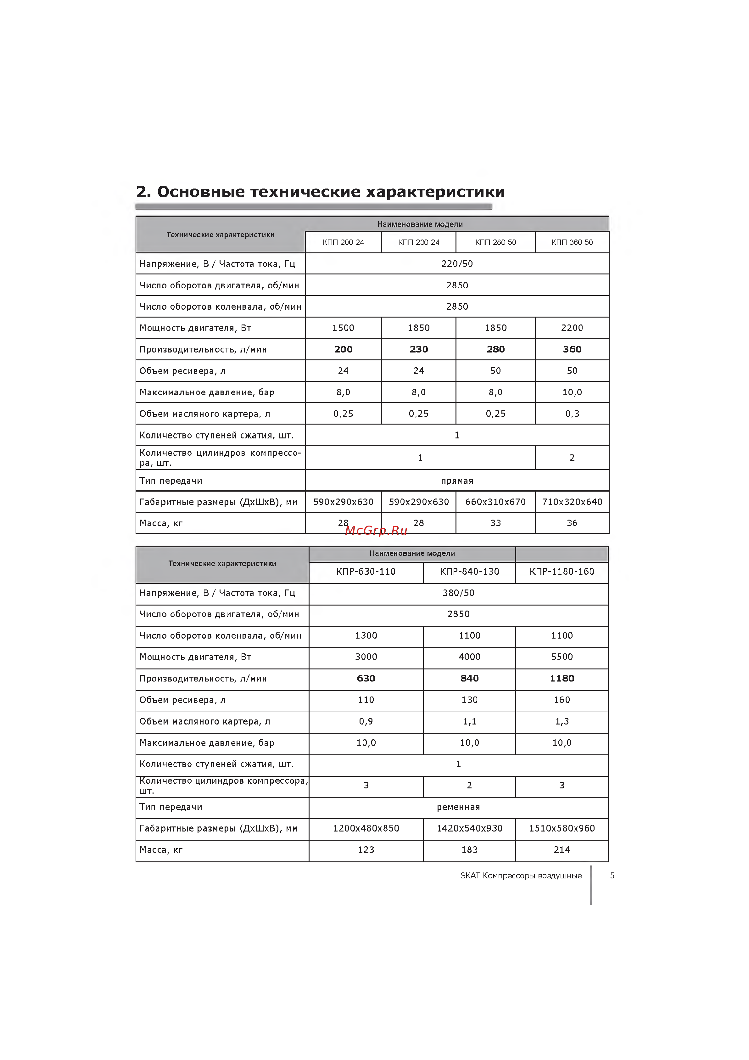 Skat КПП-200-24 [5/21] Технические характеристики