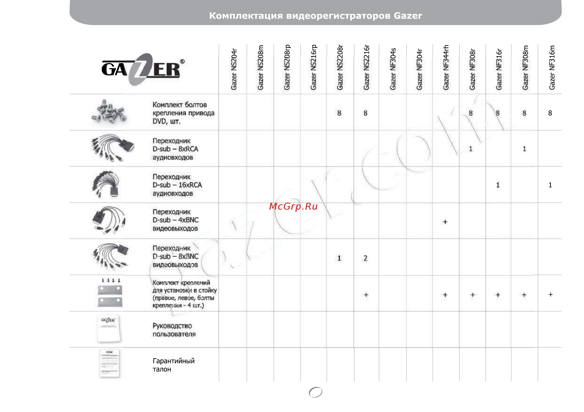Gazer NS2208r [10/142] Комплектация видеорегистраторов gazer