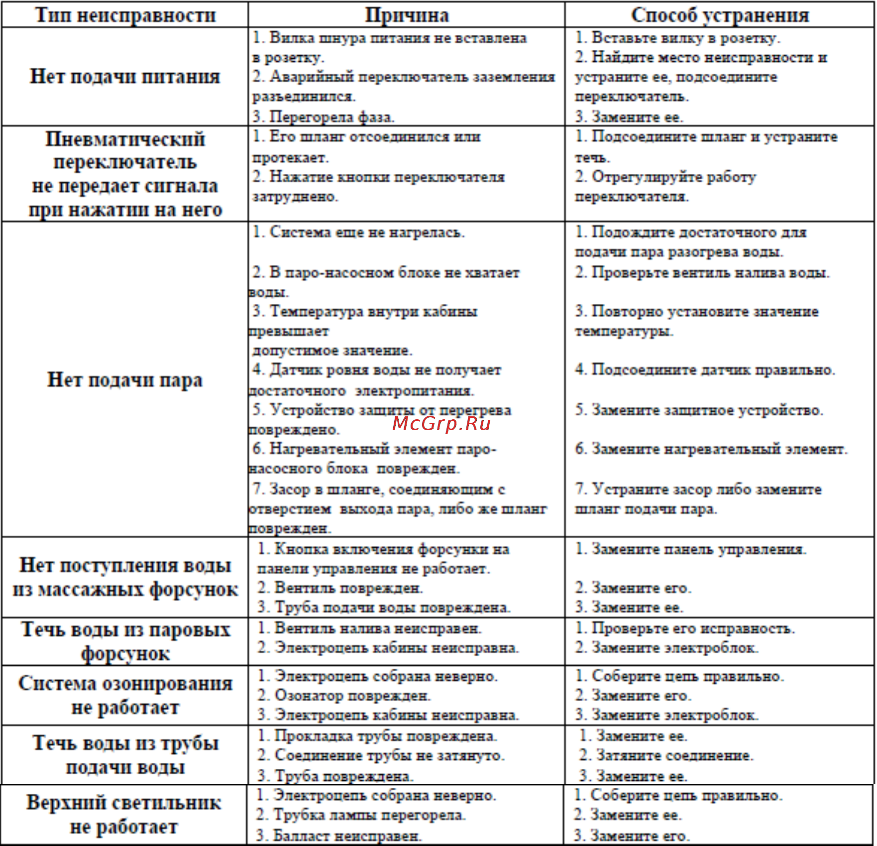 Appollo SU-1235 [41/41] Устранение неисправностей