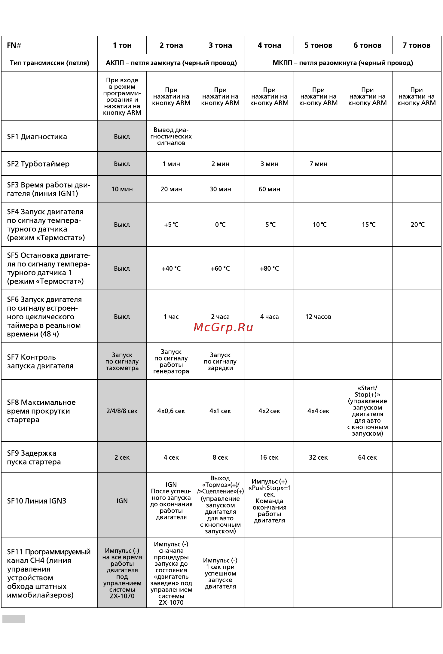 Sheriff ZX 1070 [46/68] Таблица программируемых функций дистанционного запуска двигателя системы sheriff zx 1070
