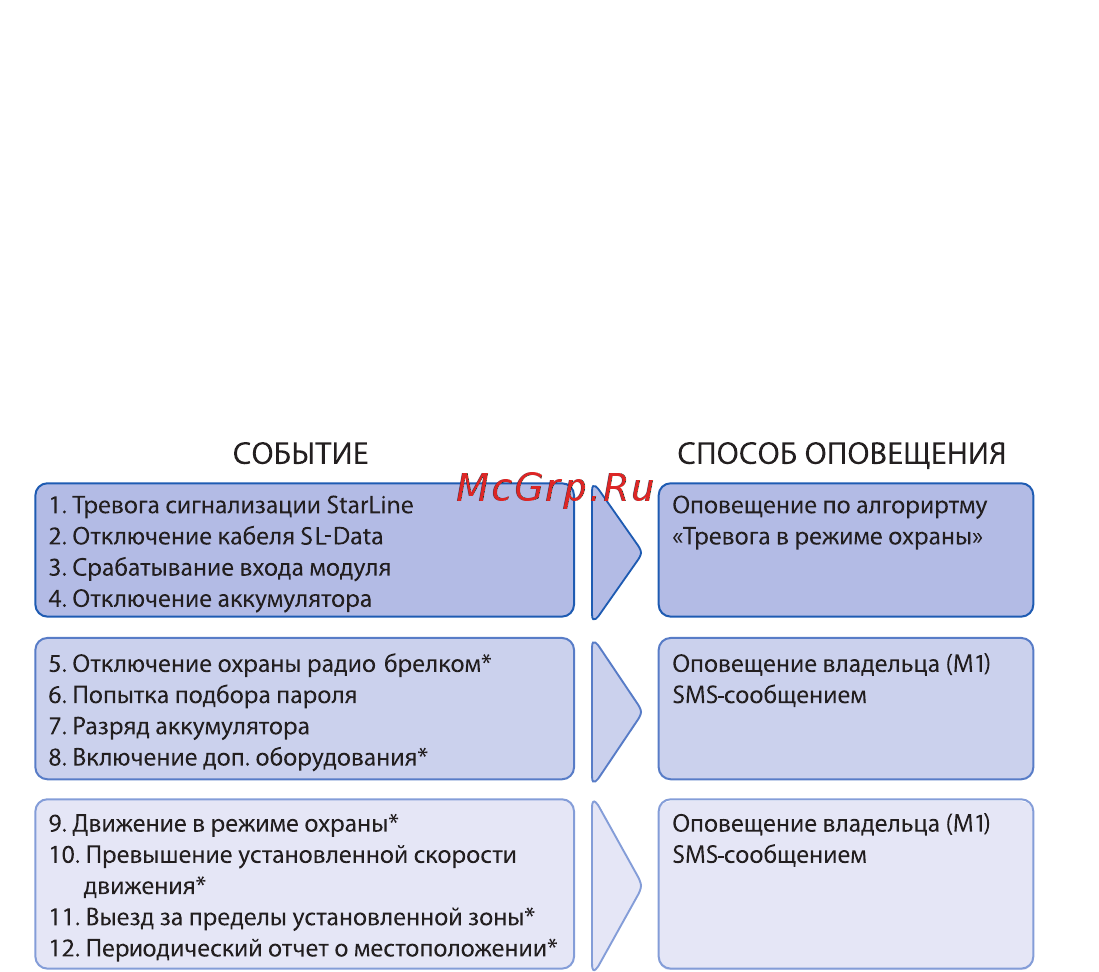 Starline M31 [12/148] Оповещения передаваемые модулем starline m21 m31