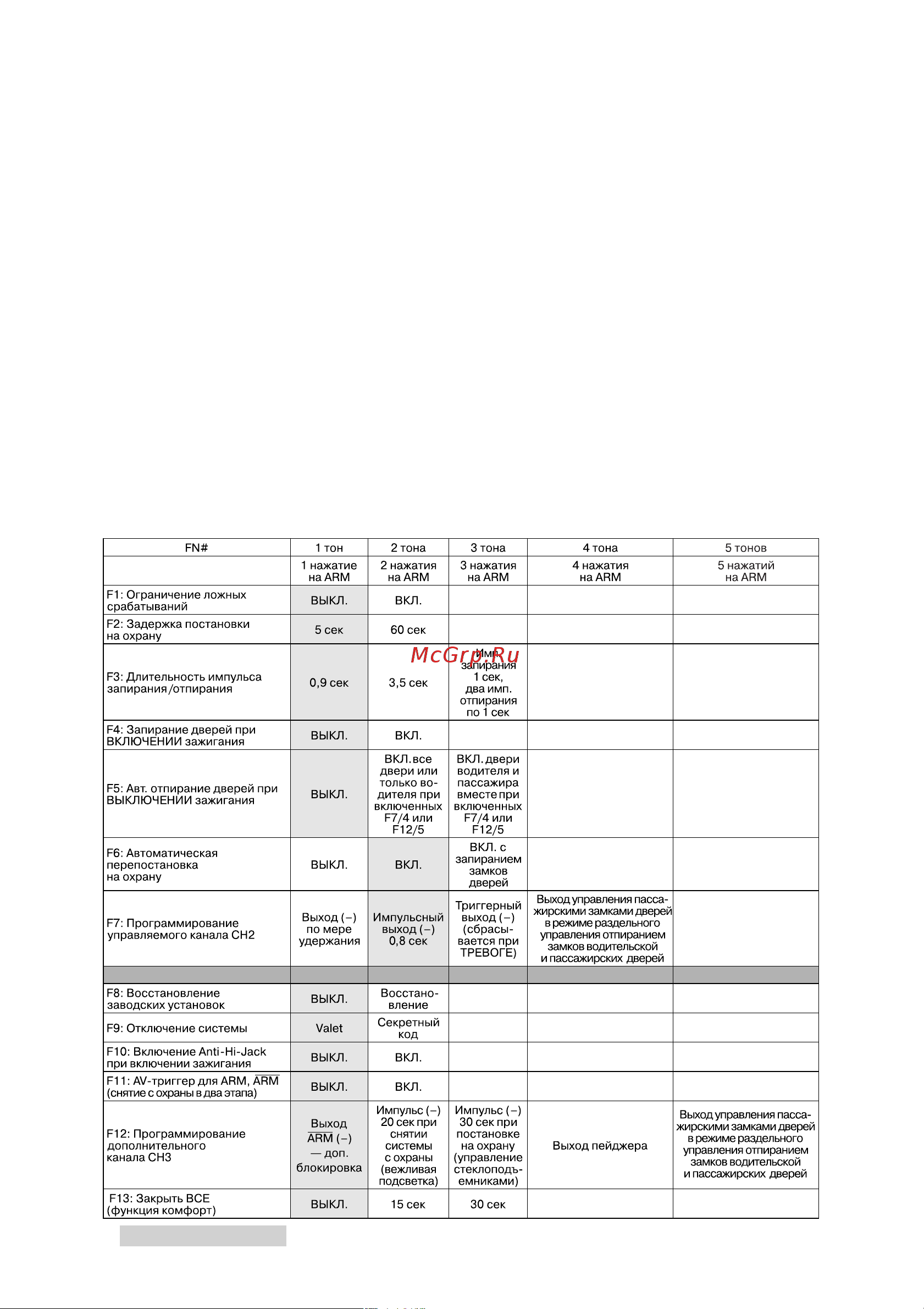 Sheriff APS-25 Pro [14/28] Программируемые функции системы aps 25 pro sheriff