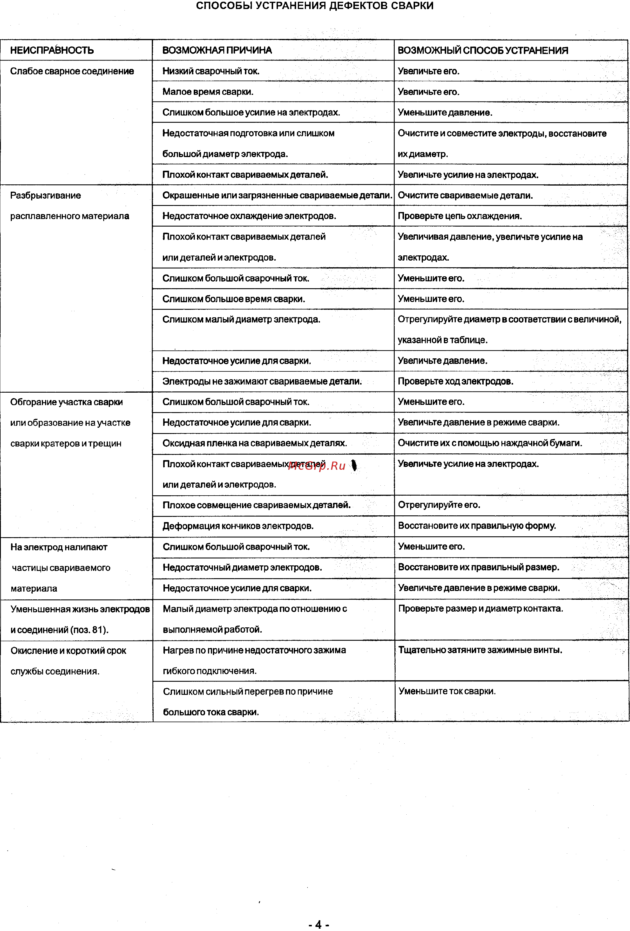 TECNA 7911 [5/12] Способы устранения дефектов сварки