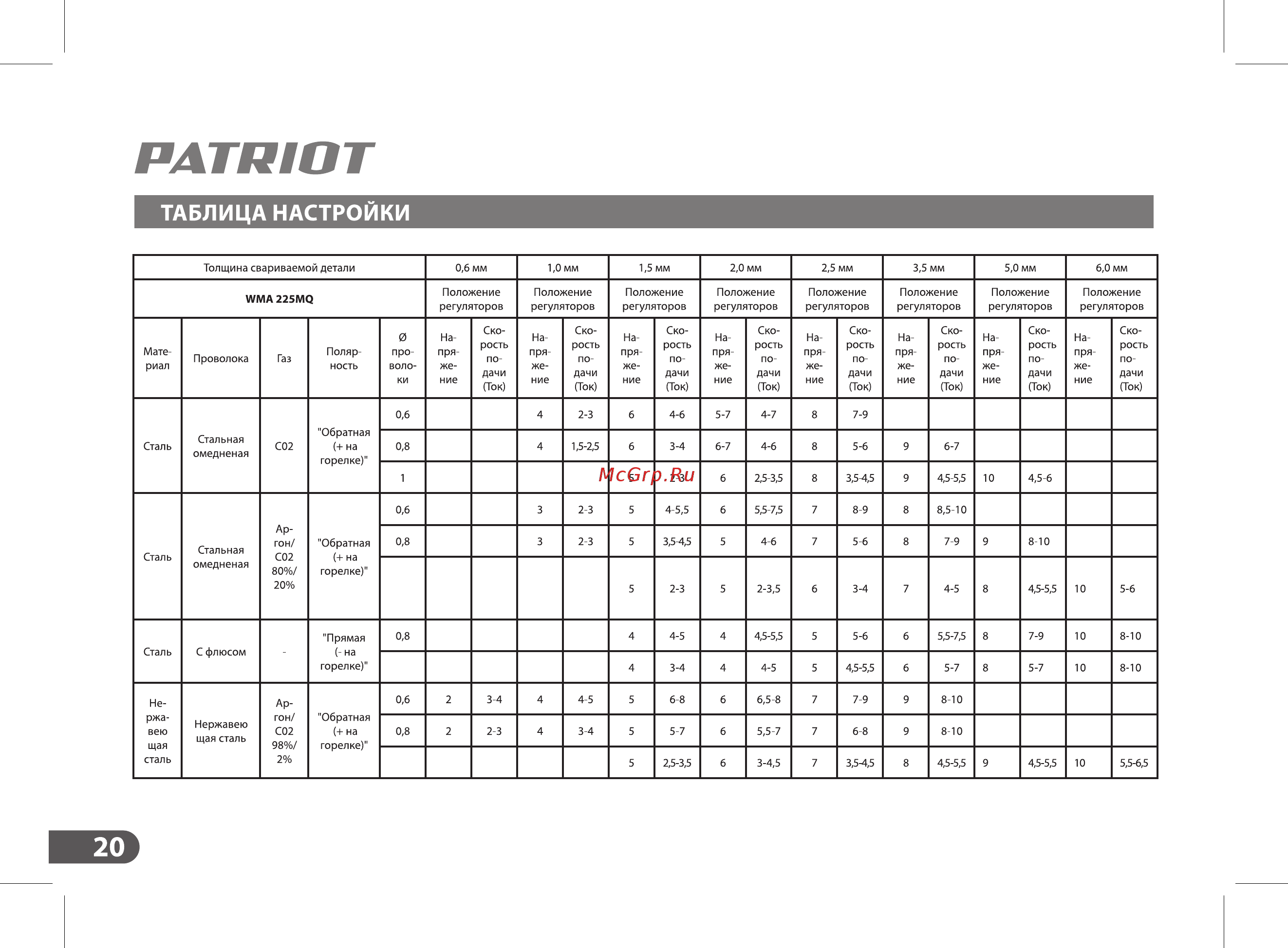 Patriot WMA 225MQ (605301755) [20/36] Таблица настройки