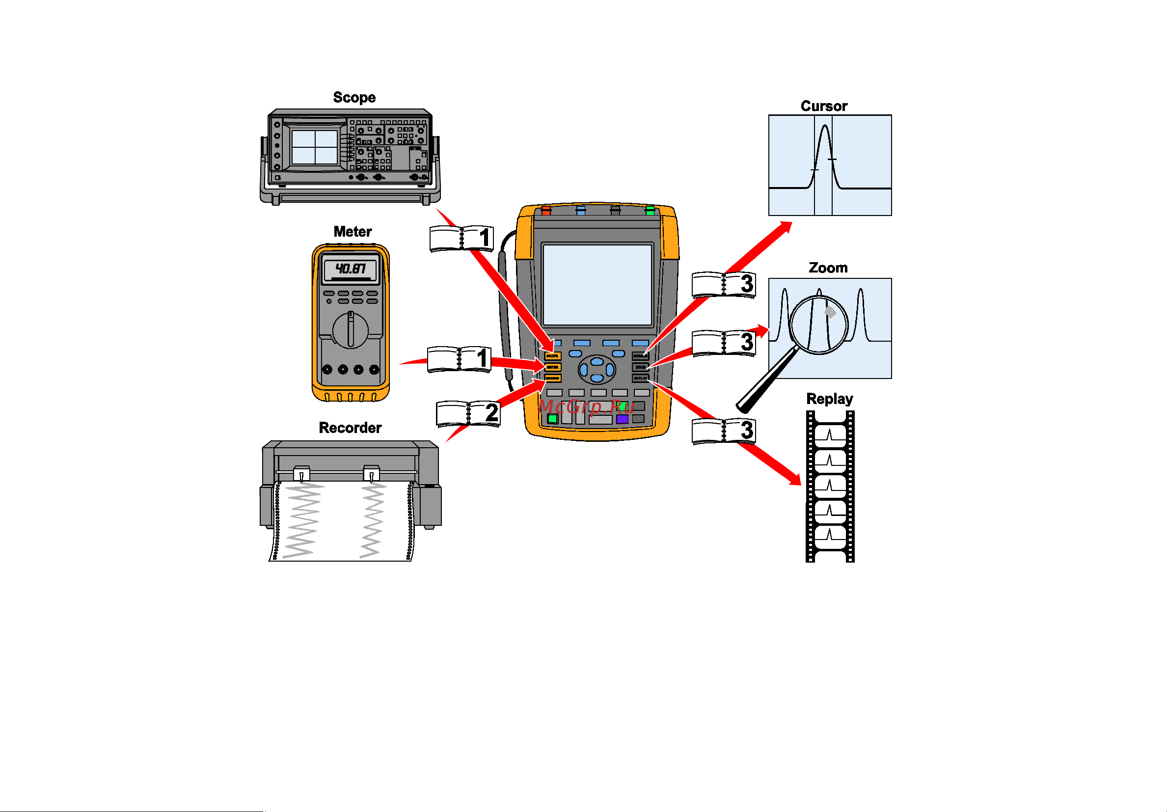 Fluke 190-104/S Инструкция по эксплуатации онлайн [2/150] 328888