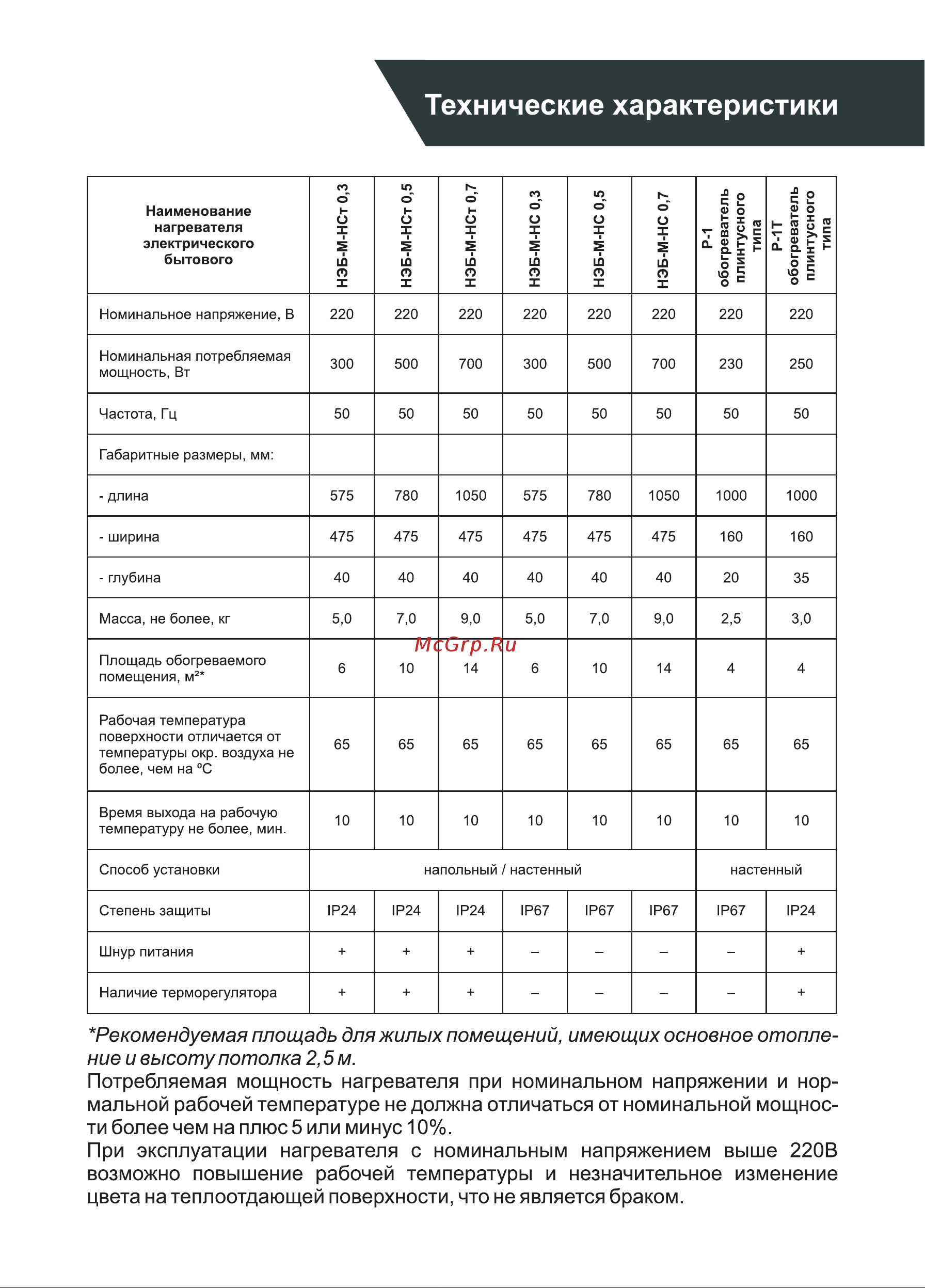СТН P-1T (IP24 Ч) [3/8] Технические характеристики