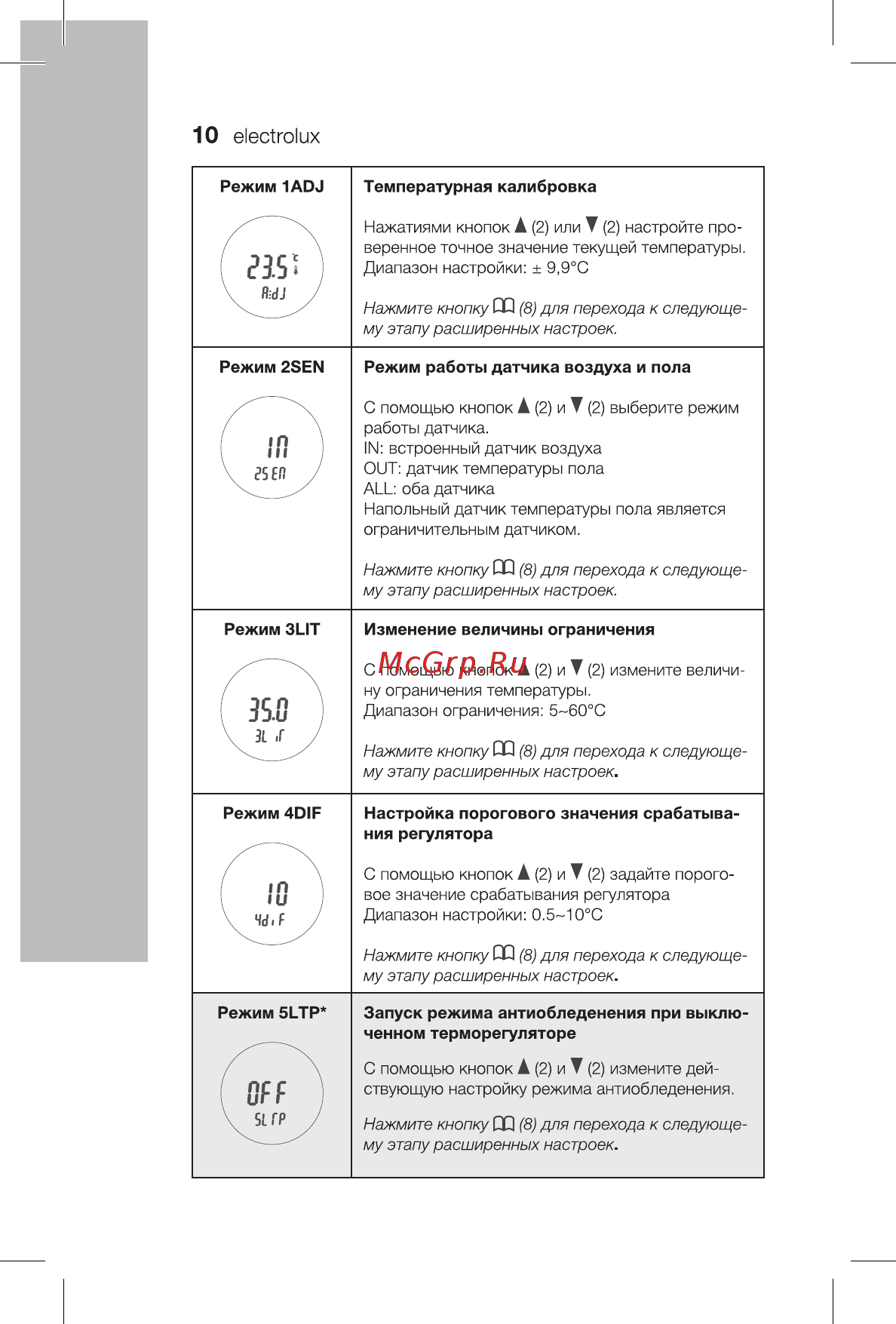 Electrolux Thermotronic Touch ETT-16 [10/19] Л у astn у