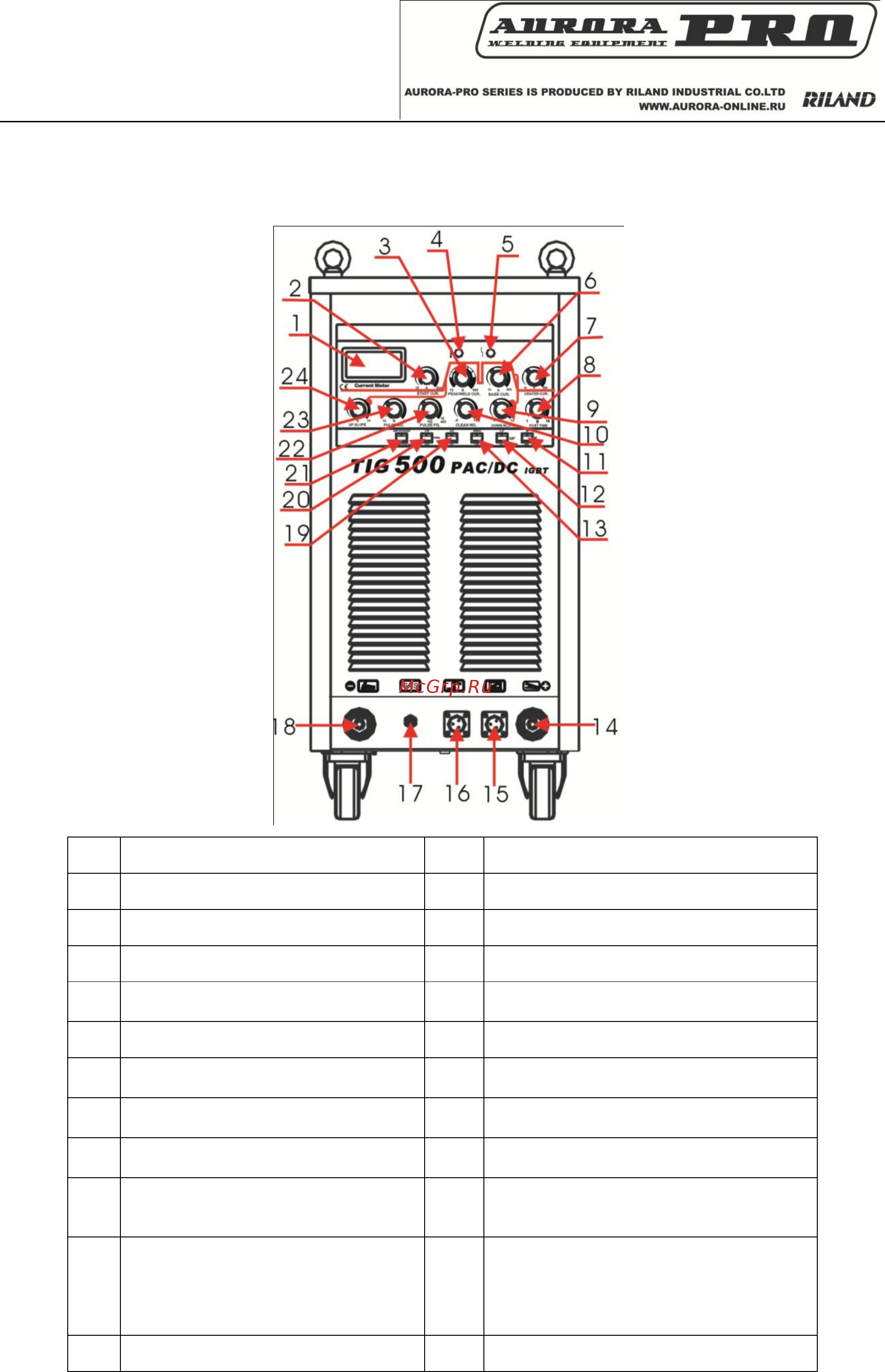 Aurora Pro IRONMAN 315 AC/DC PULSE Mosfet (НАКС) [10/14] Функции панели управления