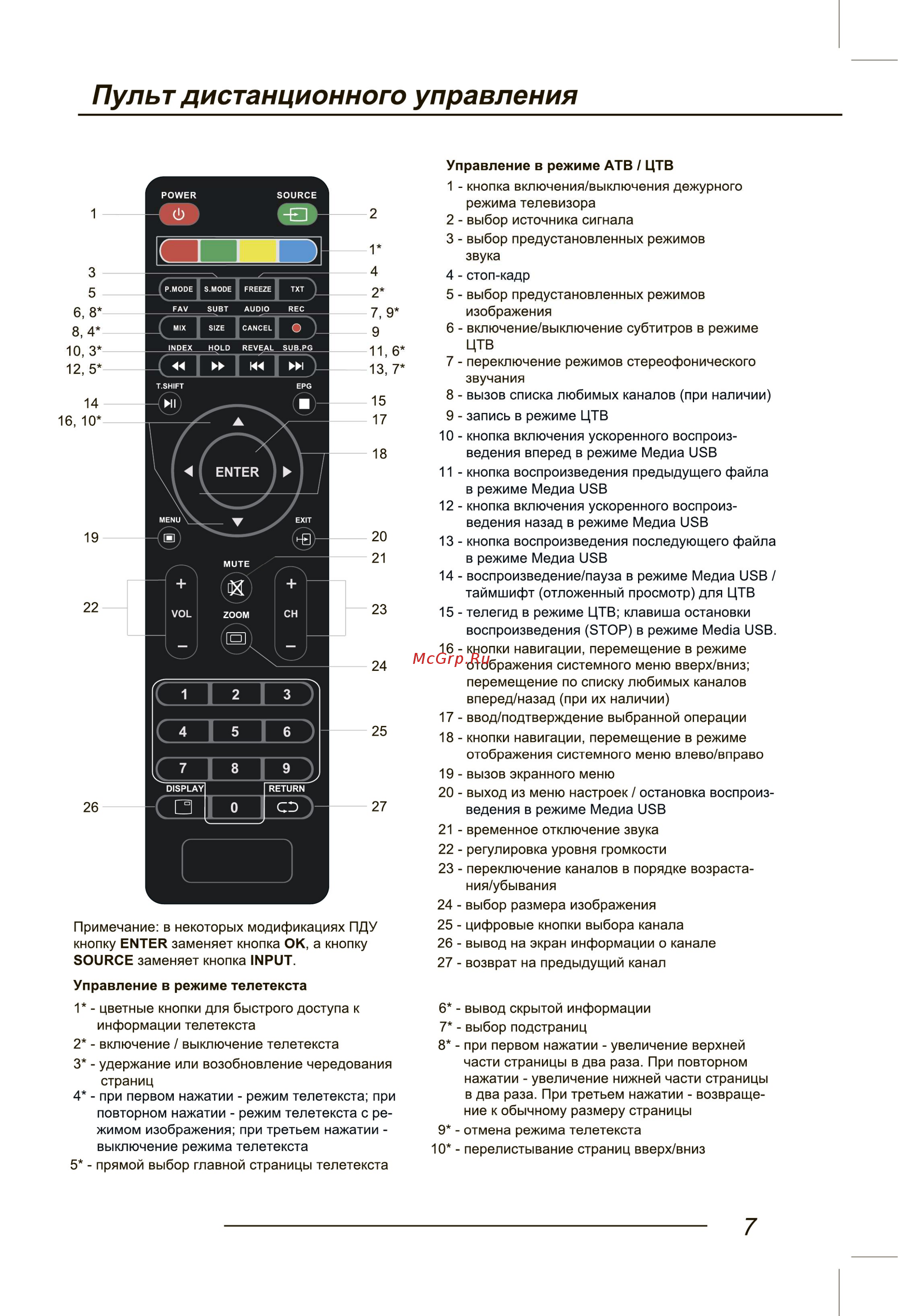 Fusion FLTV-32A100T [9/44] Пульт дистанционного управления