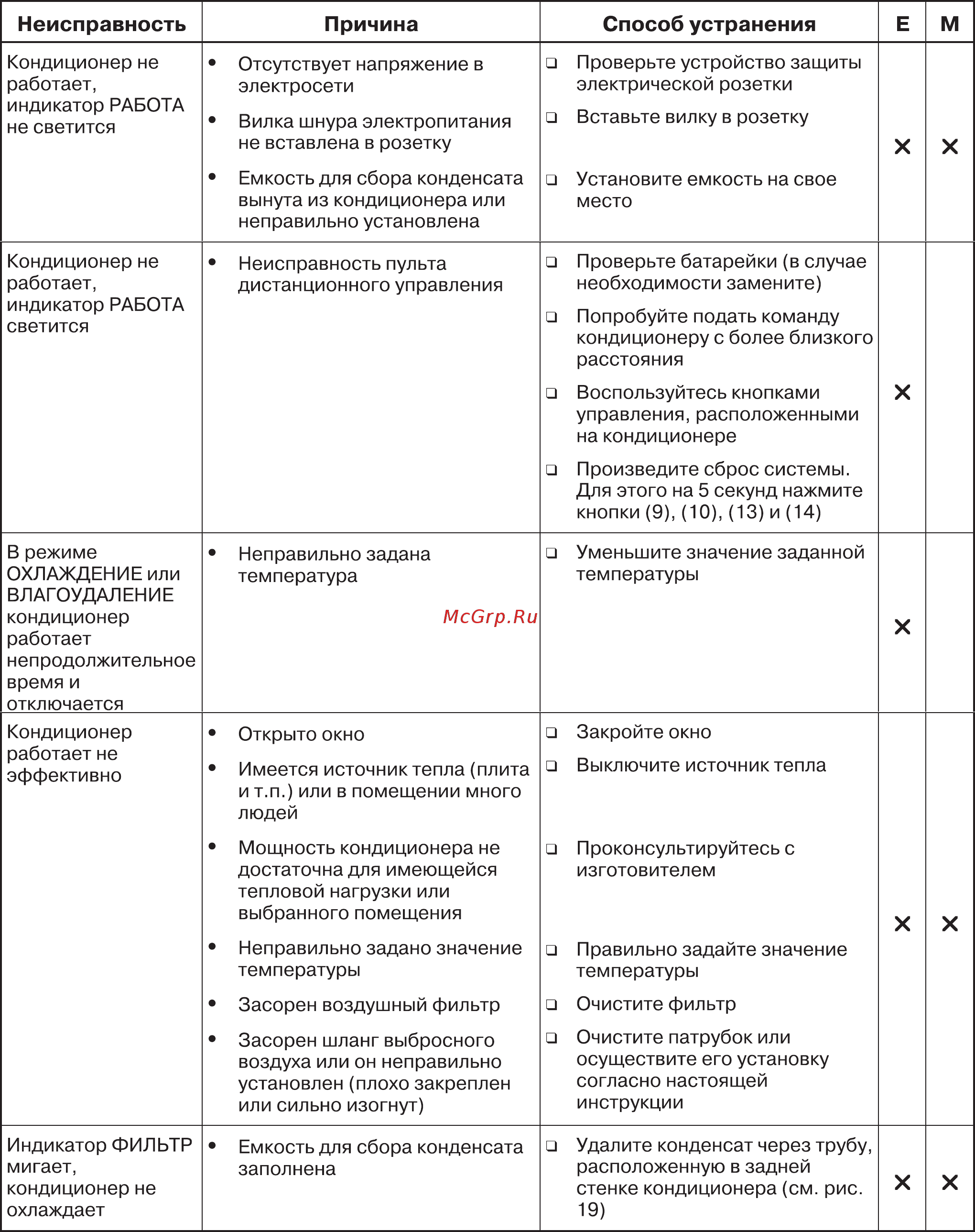 Airwell Aelia II 7 IR [22/23] Возможные неисправности и методы их устранения