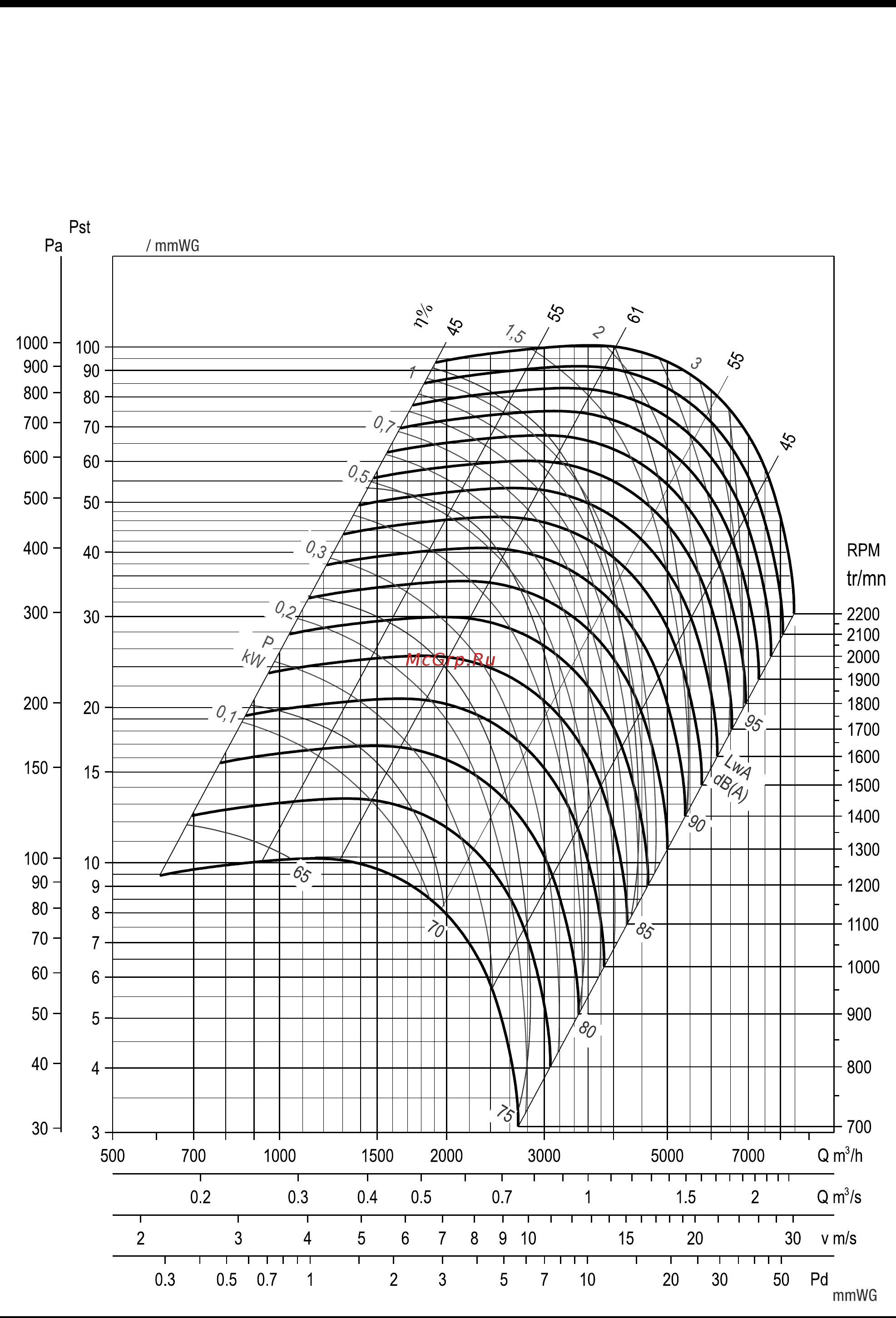 Airwell Wespak 4.05 [10/28] Fan curves