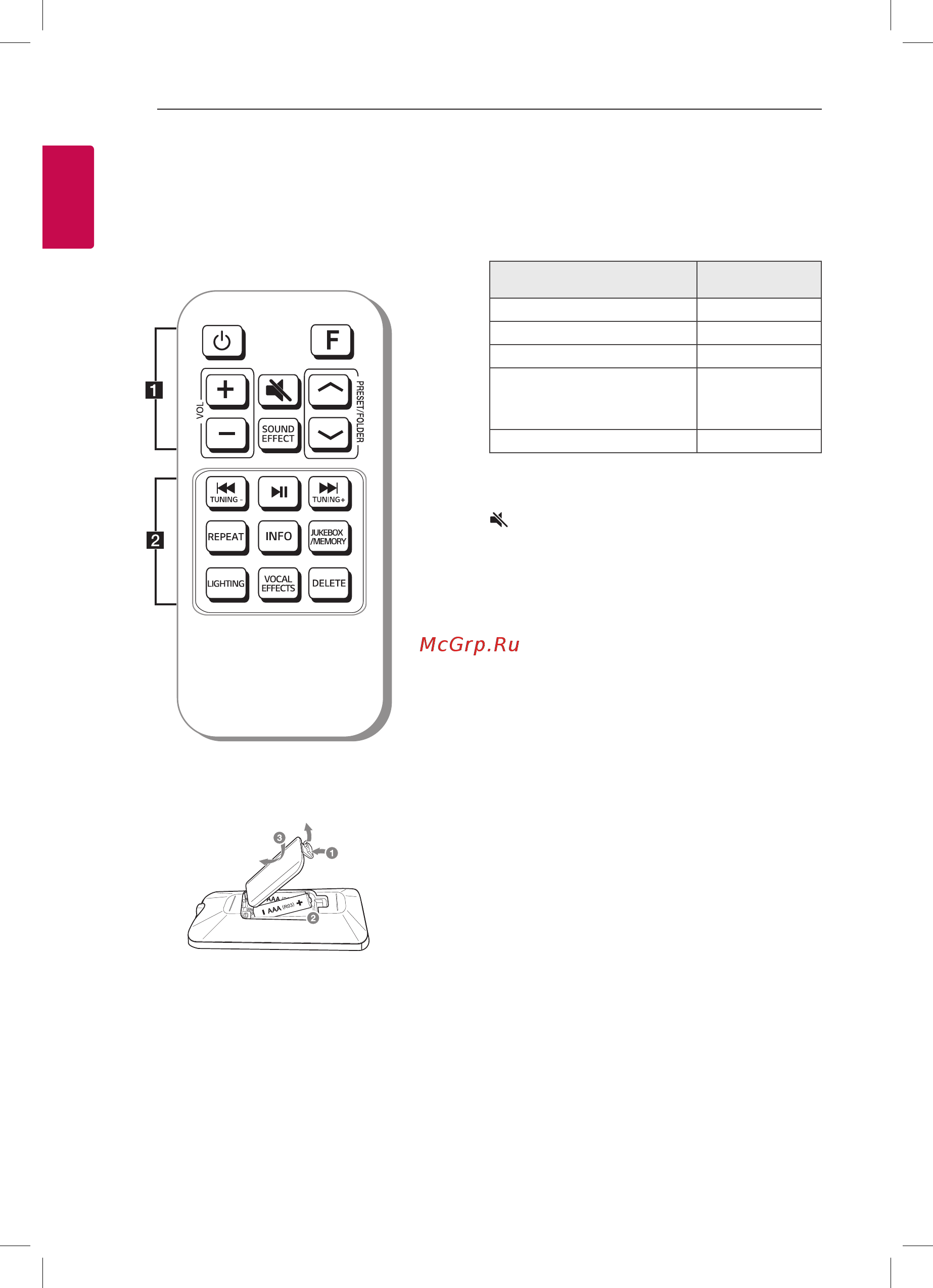 LG XBOOM FJ5 [8/37] Пульт дистанционного управления