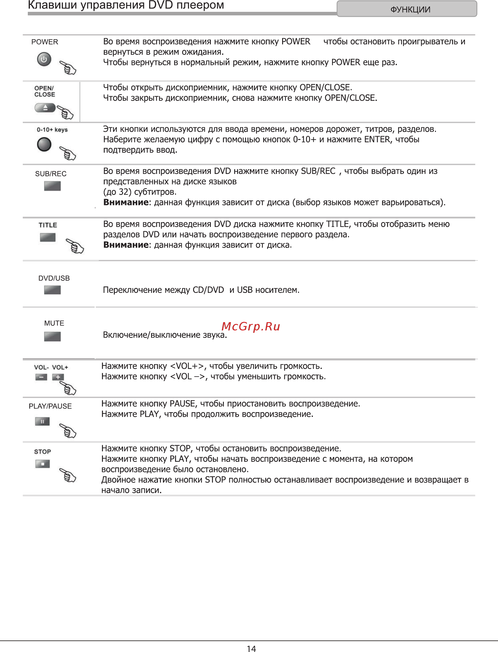 Hyundai H-DVD120 [14/29] Клавиши управления dvd плеером