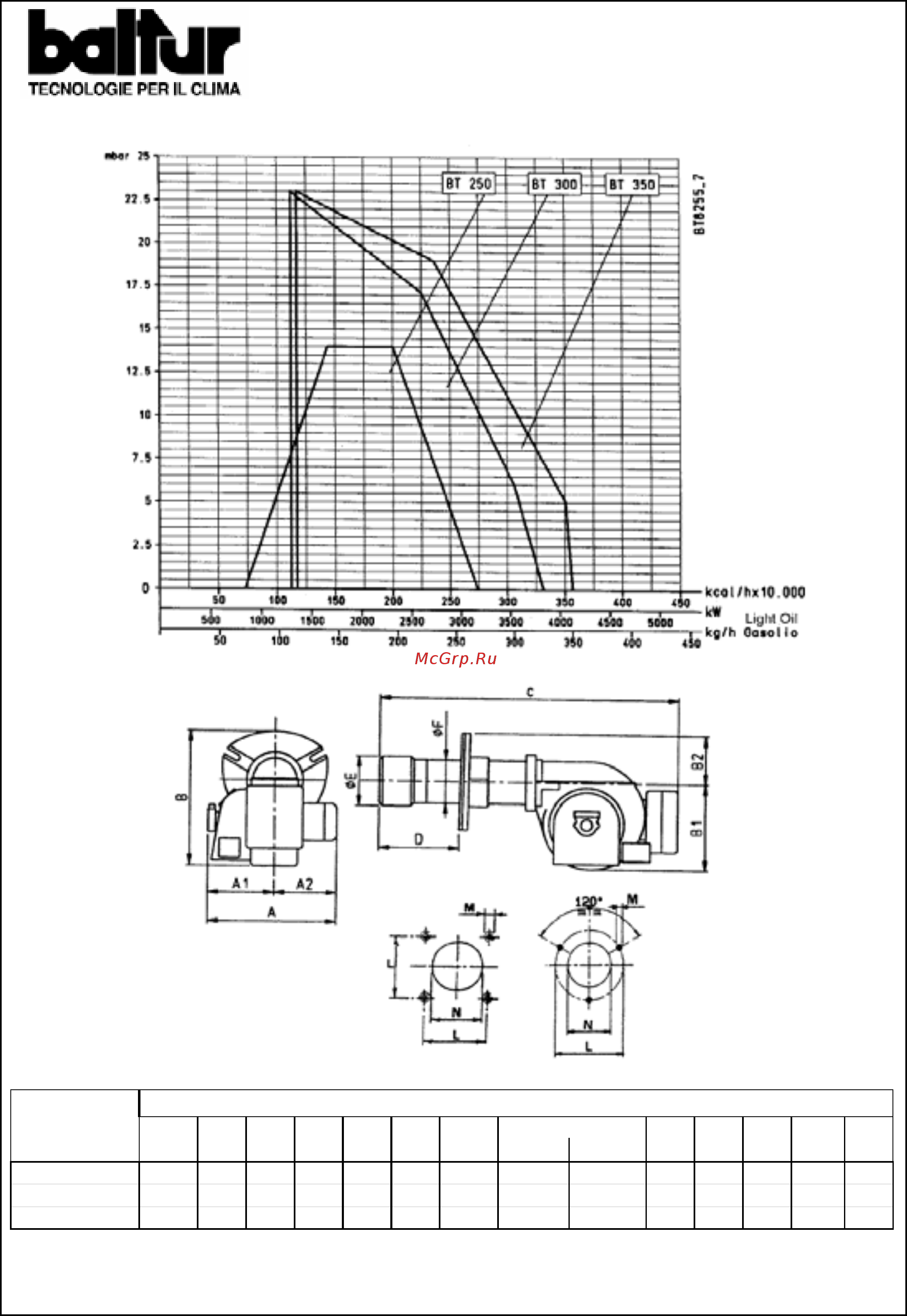 Baltur BT 250 DSG [9/43] Диапазон работы горелок