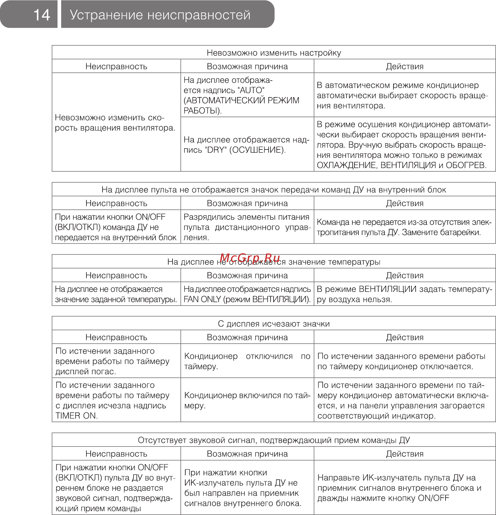 Ballu BCAL/IN-60HN1 [14/20] Устранение неисправностей