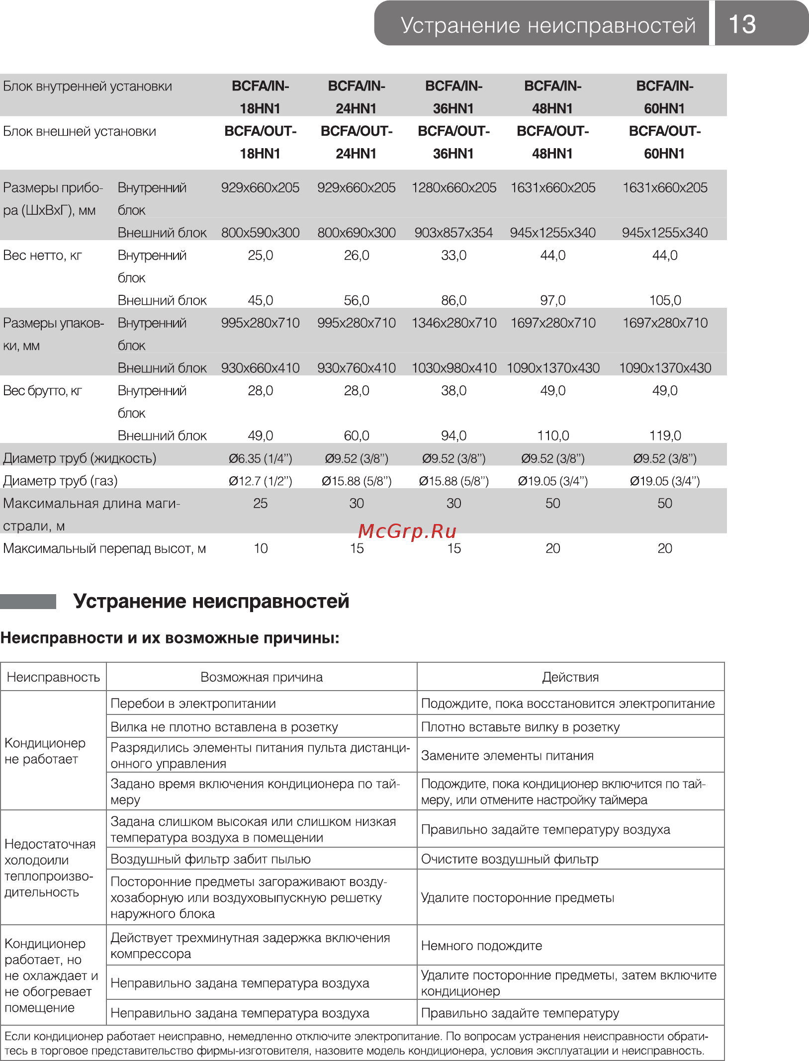 Ballu BCFА/IN-60HN1 [13/20] Неисправности и их возможные причины