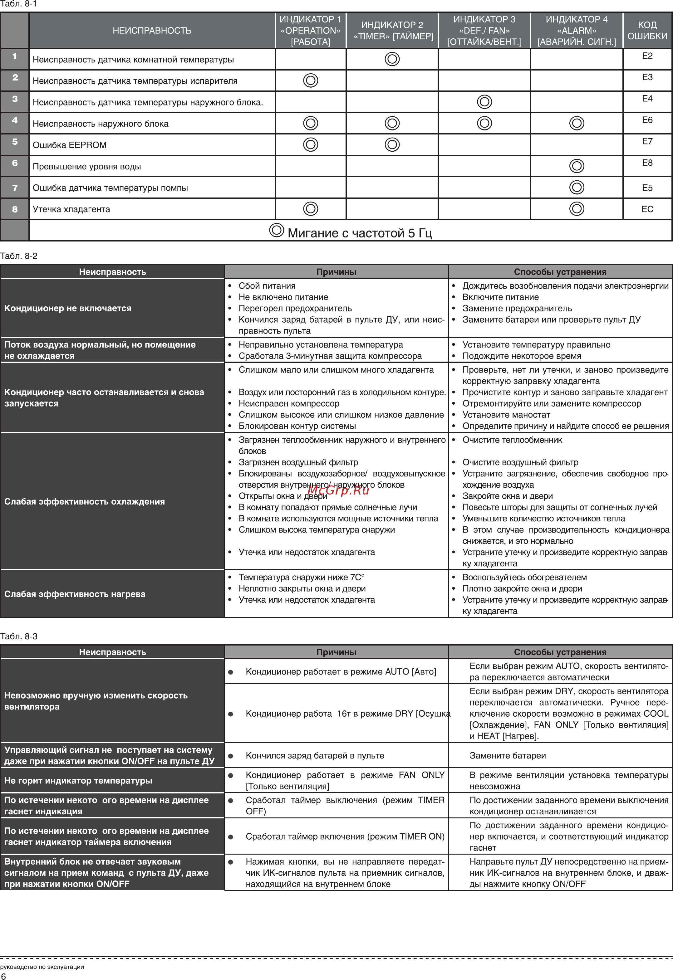 Sakata SIB-60BBV/SOB-60VA [8/12] Неисправность причины способы устранения