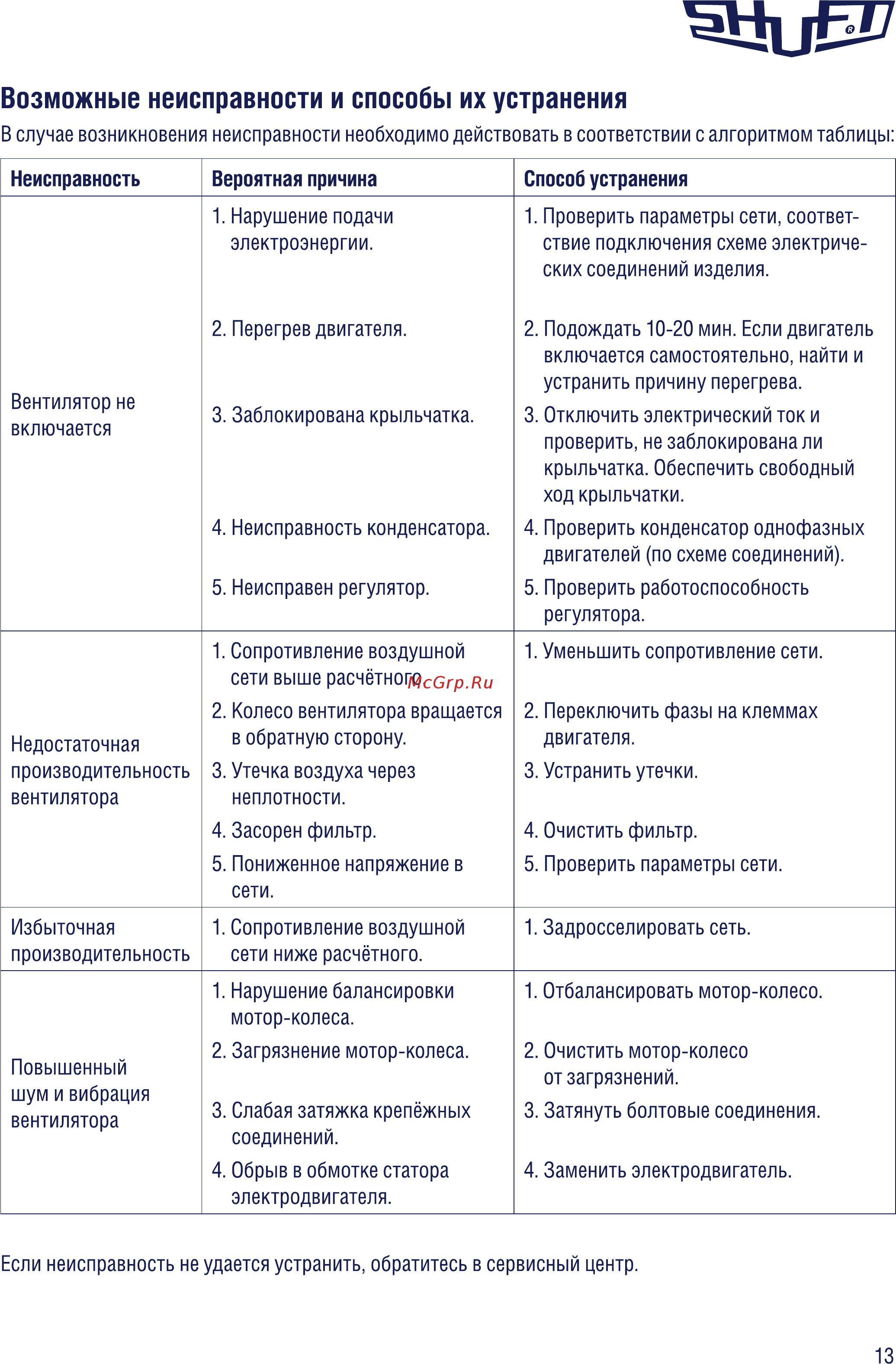 Shuft CFk 315 VIM [13/26] Возможные неисправности и способы их устранения
