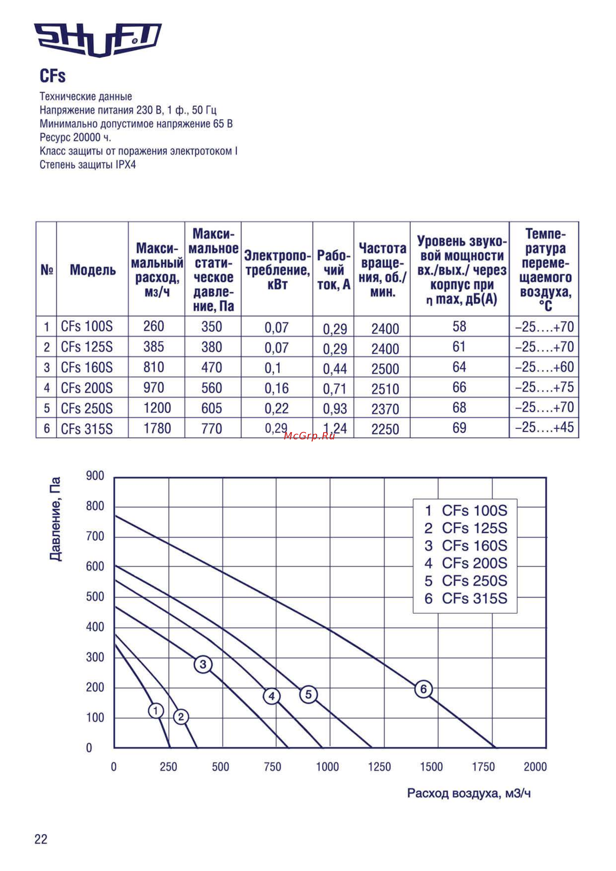 Shuft CFk 100 MAX [22/26] Cfs 125s 385 380 0 07 0 29 2400 61 25 70