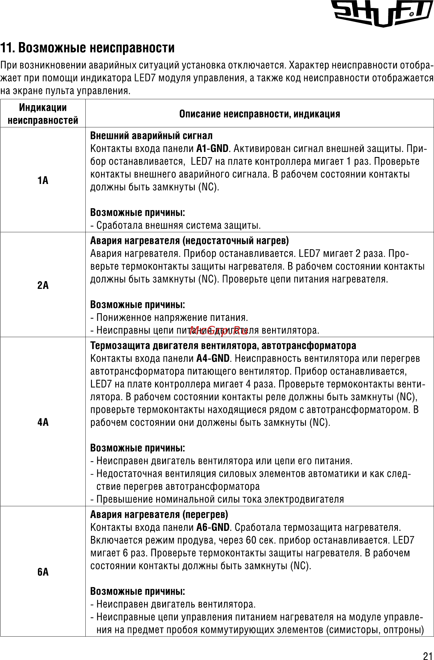 Shuft ECO 160/1-3,0/1-A [21/28] Возможные неисправности