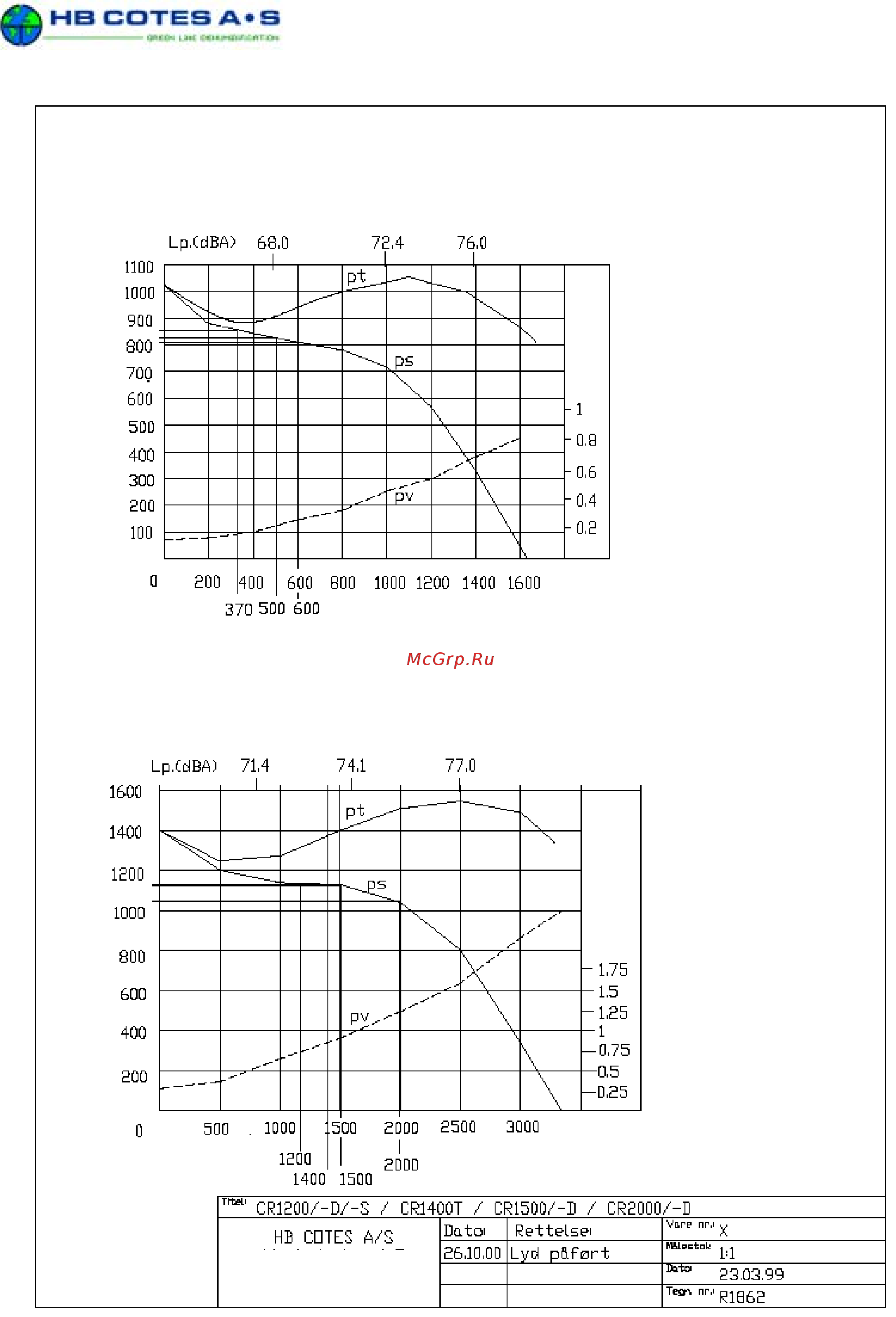 Cotes CR 1200 [22/29] Рабочие характеристики вентиляторов