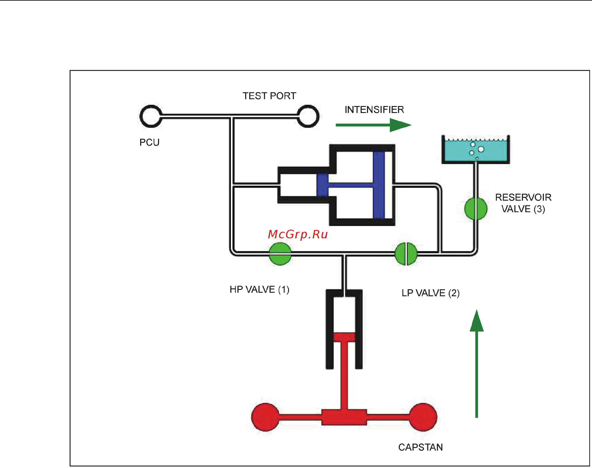 Fluke P3800 [18/32] Procedure for priming the pressure intensifier