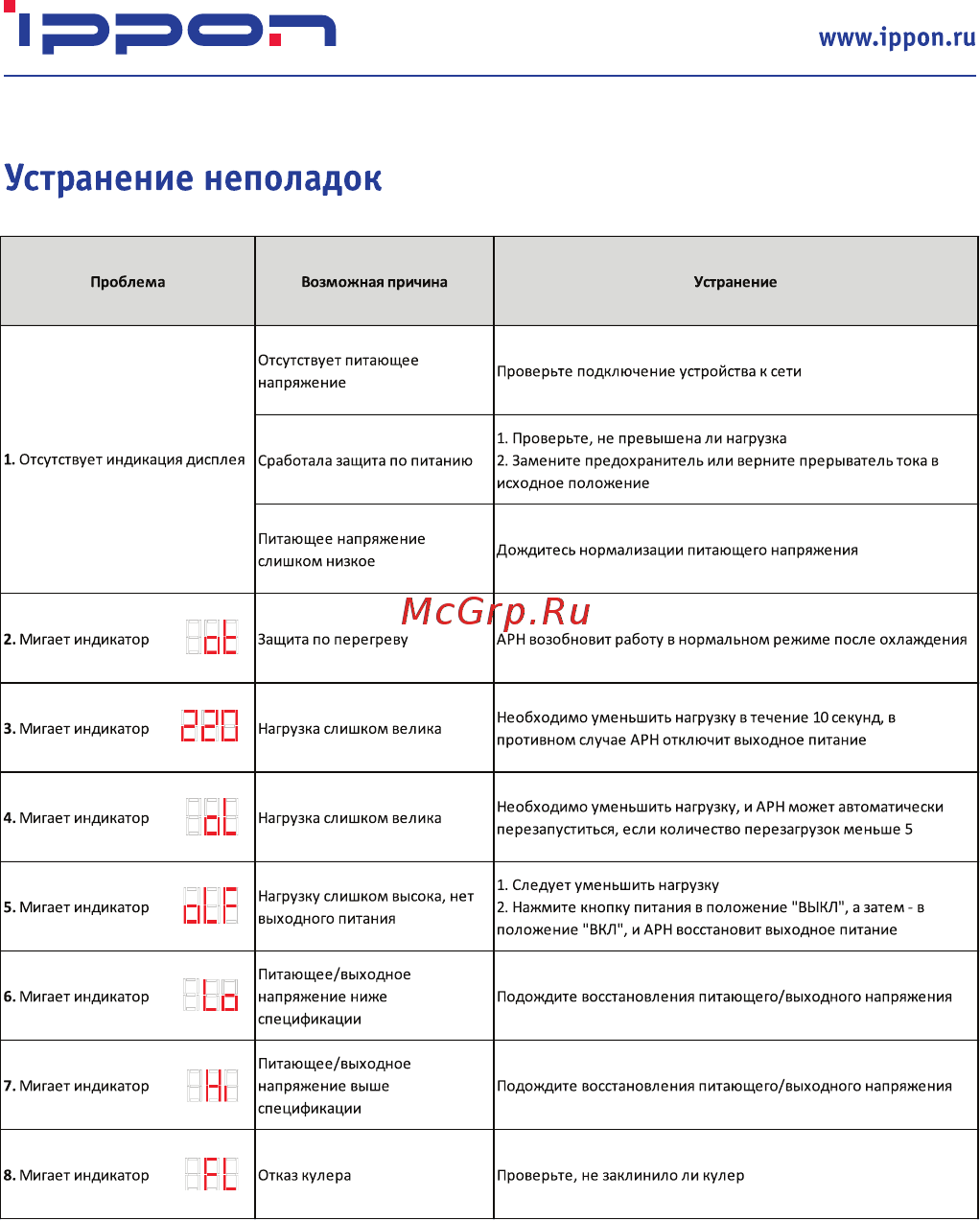 Ippon AVR-3000 [10/12] Устранение неполадок