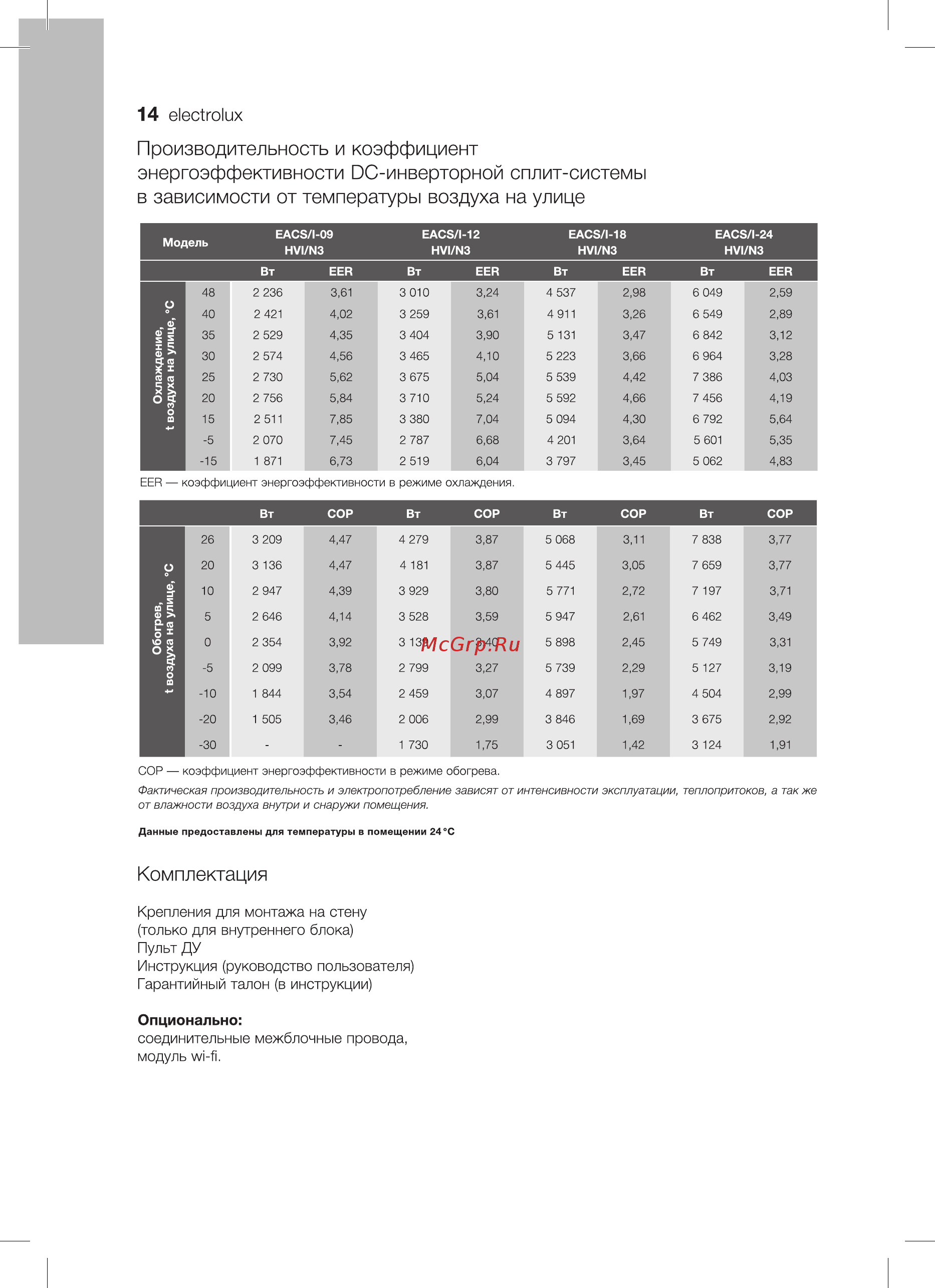 Electrolux EACS/I-09HVI/N3 [14/40] Производительность и коэффициент энергоэффективности ос инверторной сплит системы в зависимости от температуры воздуха на улице