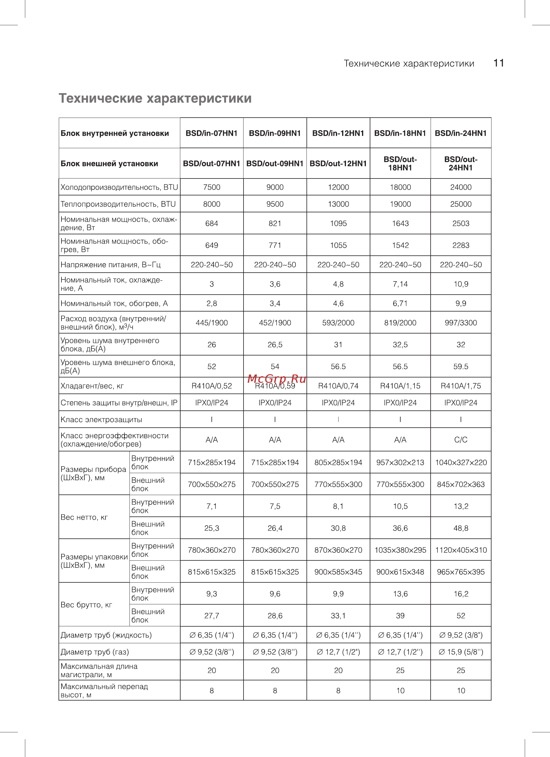 Ballu BSD-24HN1 [11/24] Технические характеристики