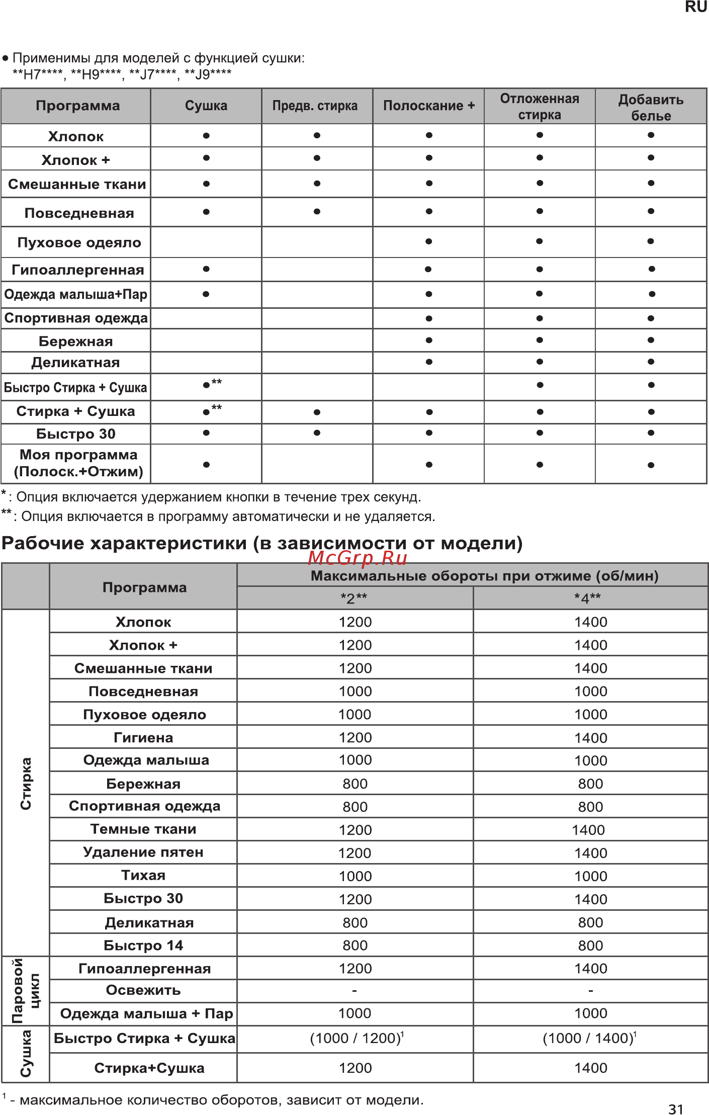 LG F2J6HS0W [31/52] Рабочие характеристики в зависимости от модели