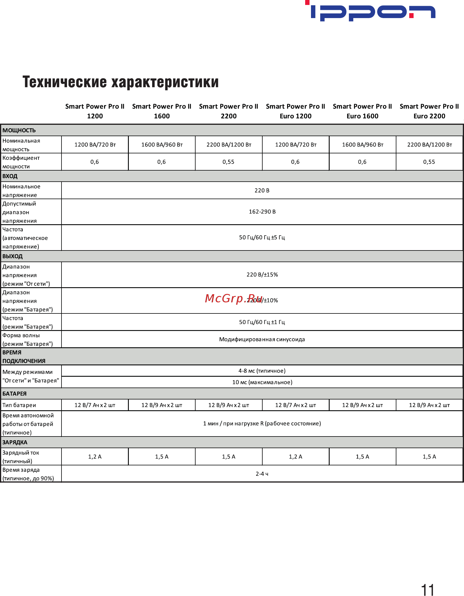 Ippon Smart Power Pro II 1600 Черный [13/16] Технические характеристики