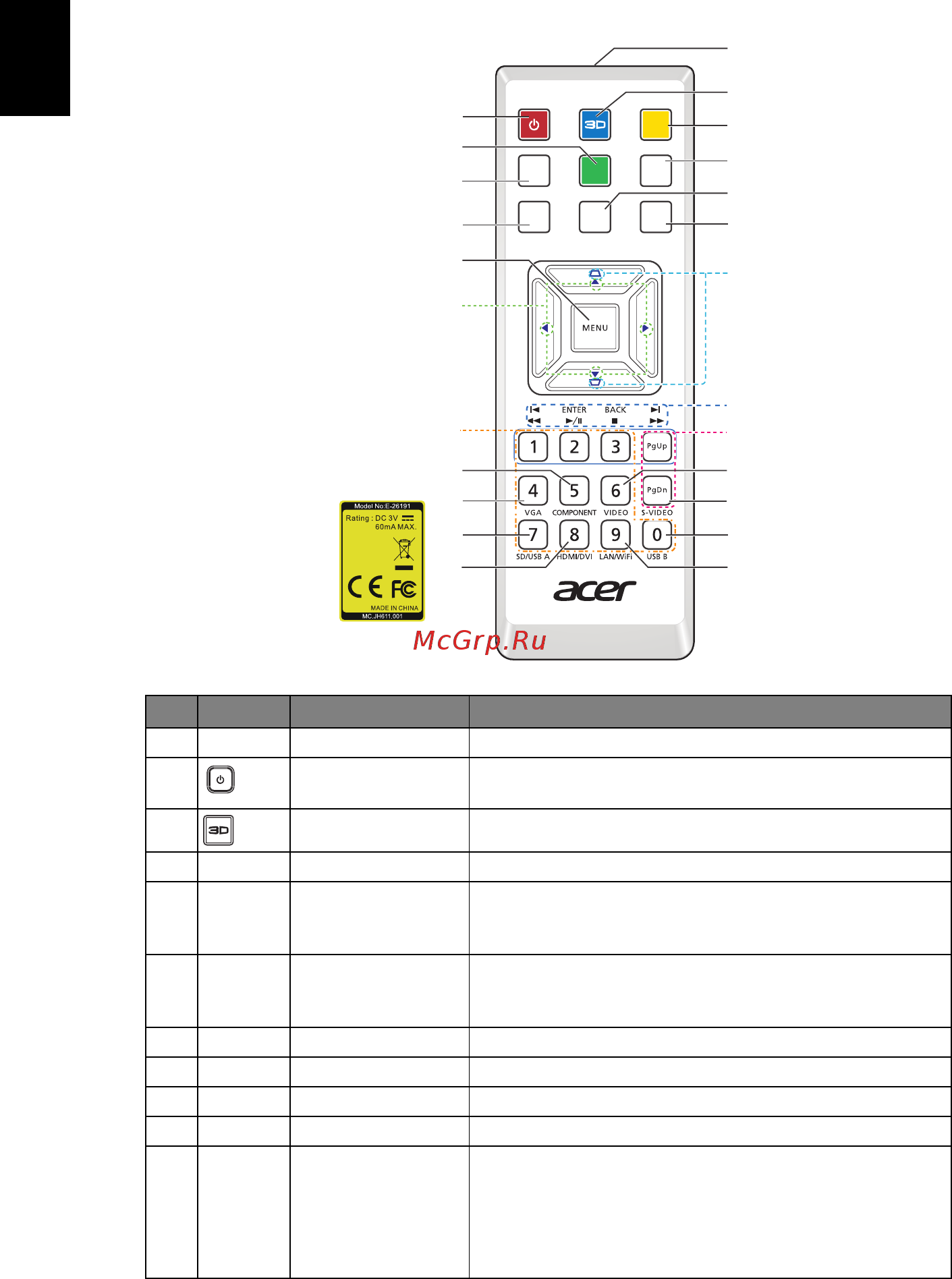 Acer S1283e MR.JK011.001 [16/67] Расположение кнопок на пульте ду