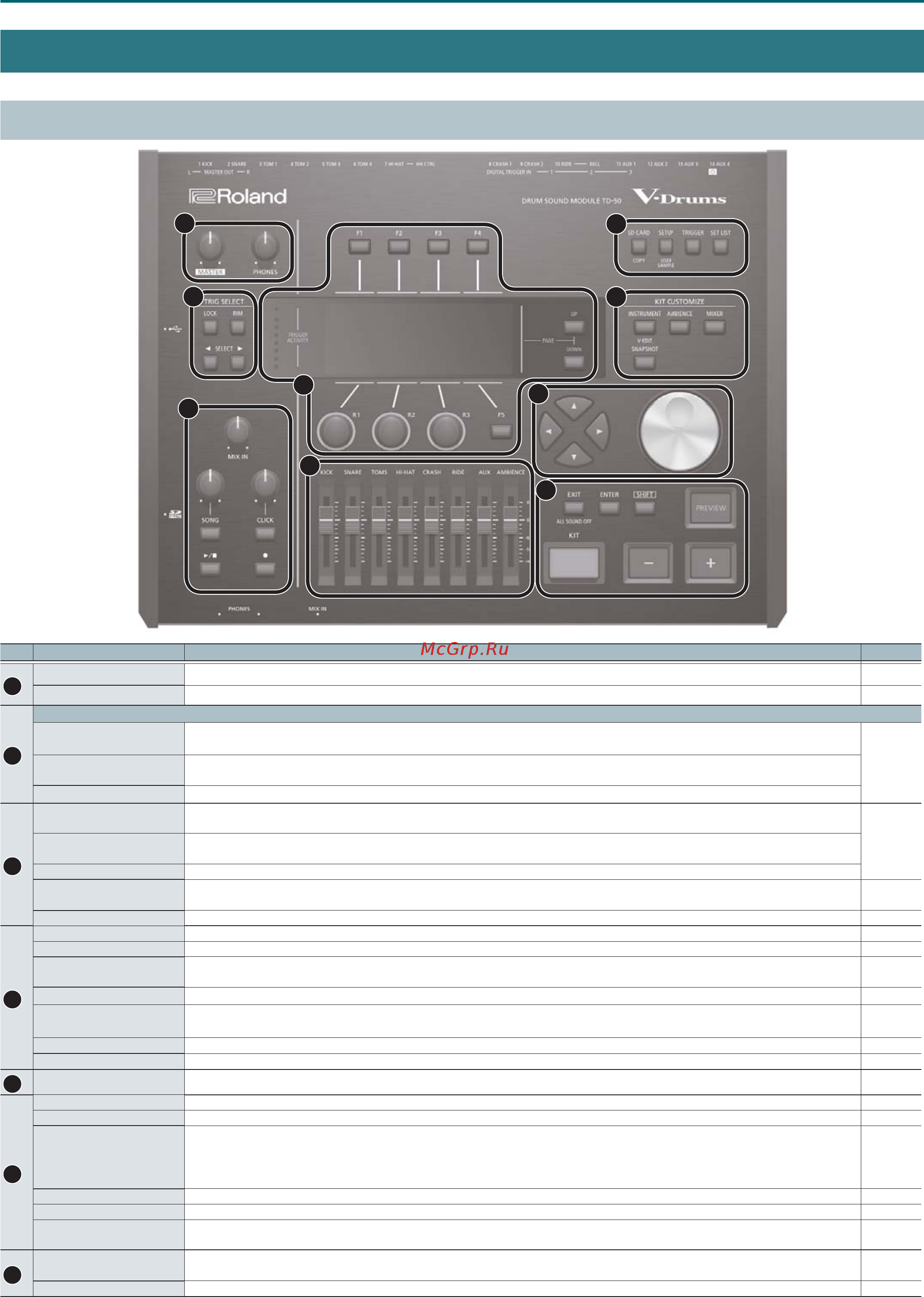 Roland TD-50 [7/49] Описание панелей