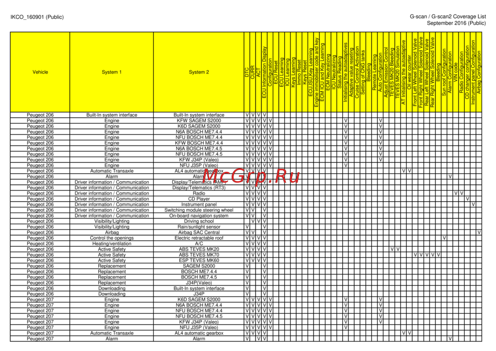 G-scan TAB