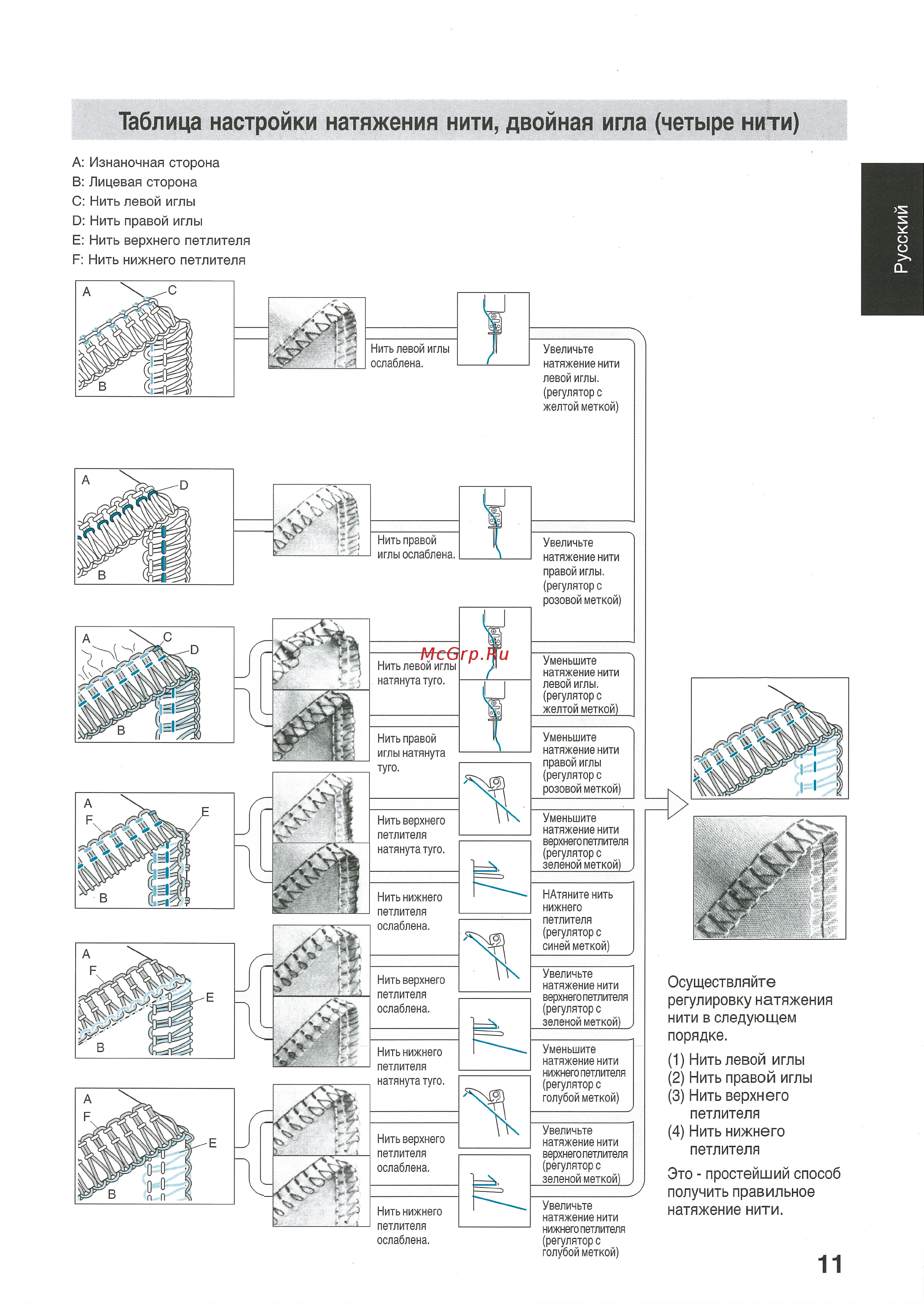 Brother 3100D [13/76] Таблица настройки натяжения нити двойная игла четыре нити