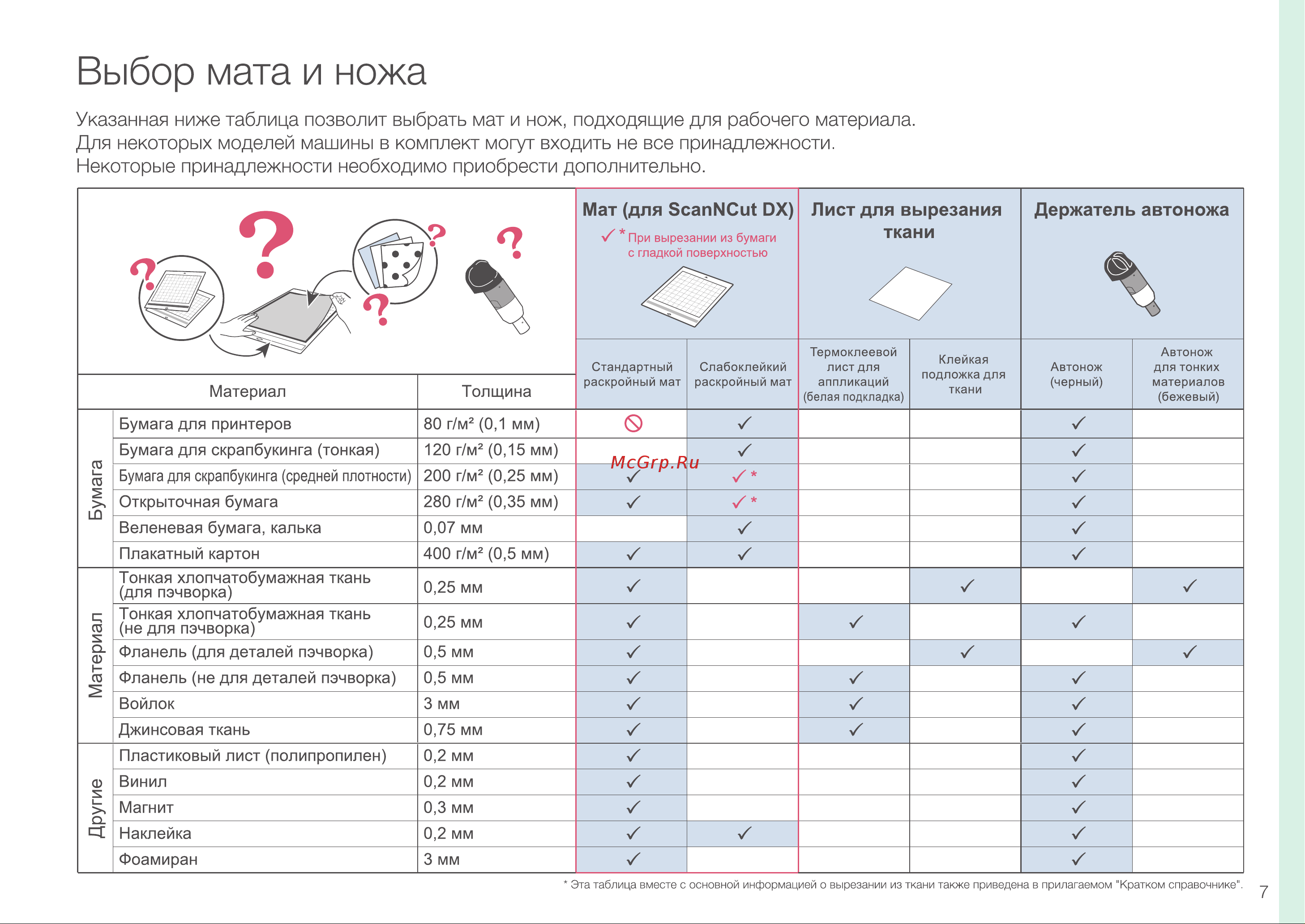 Brother ScanNCut SDX1200 [7/12] Указанная ниже таблица позволит выбрать мат и нож подходящие для рабочего материала для некоторых моделей машины в комплект могут входить не все принадлежности некоторые принадлежности необходимо приобрести дополнительно