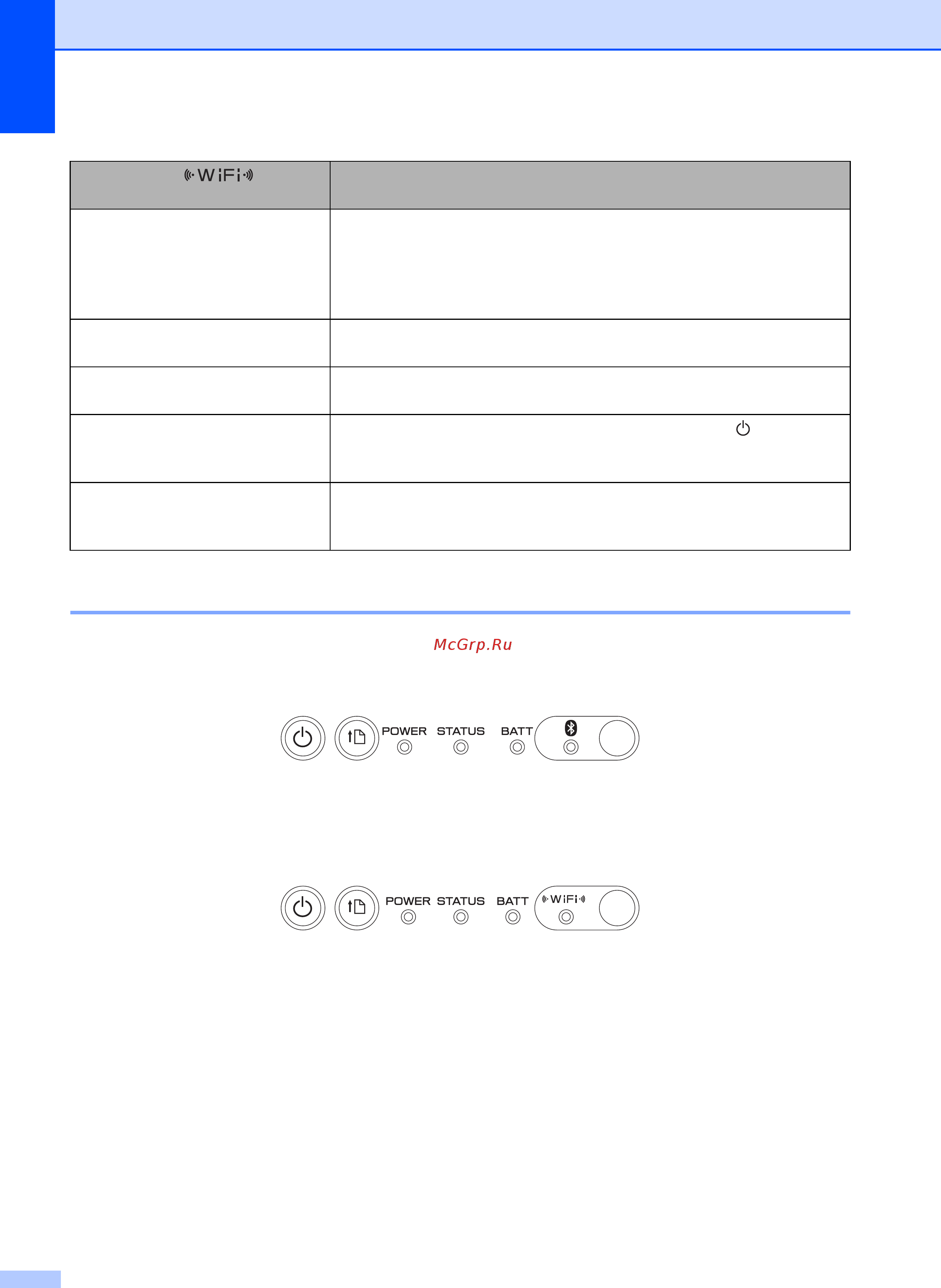 Brother RJ-4030 [30/64] Индикаторы позволяют узнать состояние принтера каждый индикатор может гореть или мигать зеленым красным оранжевым или синим дополнительные сведения см в разделе индикаторы uu стр 50