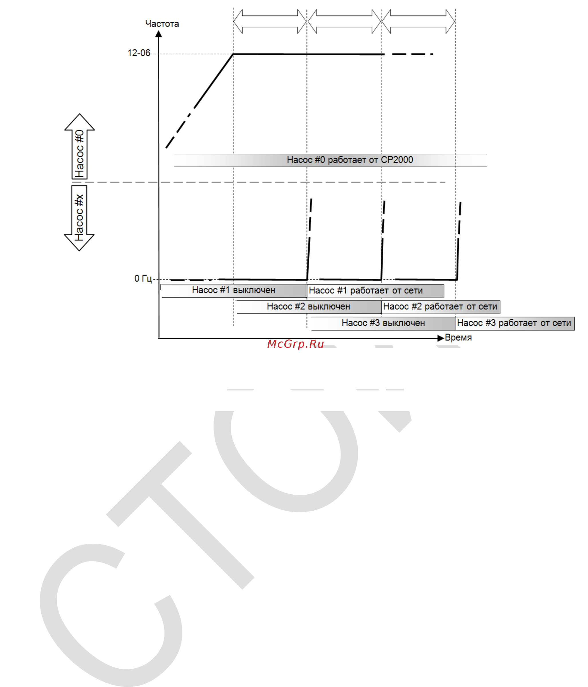 Delta Electronics VFD150CP53A-21 [402/604] Рис 12 9 диаграмма включения двигателей при каскадном управлении с постоянным