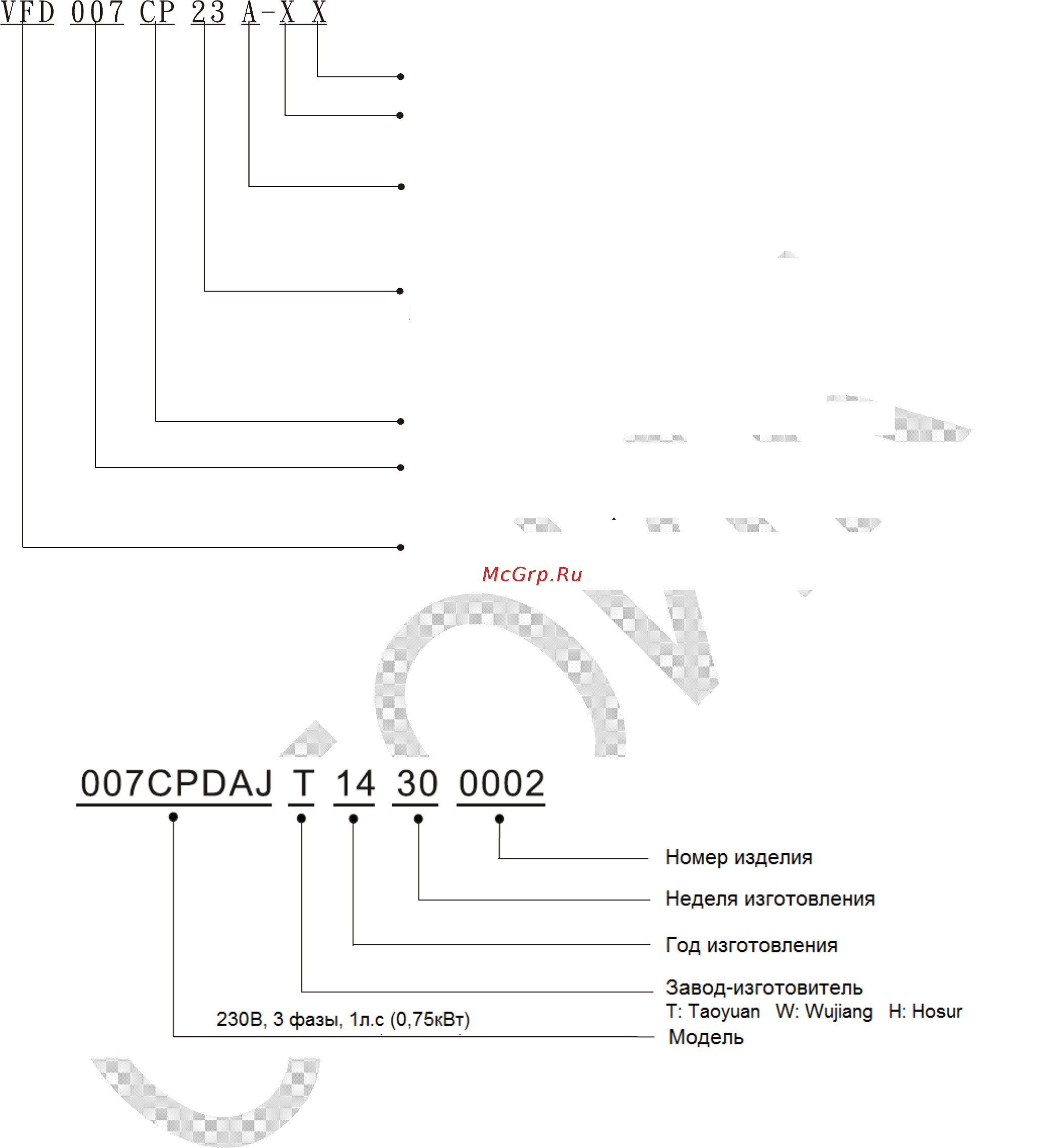 Delta Electronics VFD150CP53A-21 [8/604] 2 модель преобразователя